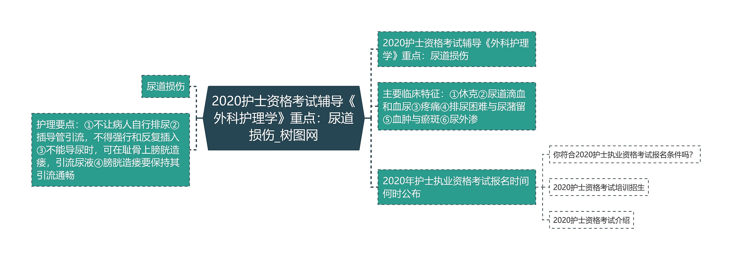 2020护士资格考试辅导《外科护理学》重点：尿道损伤