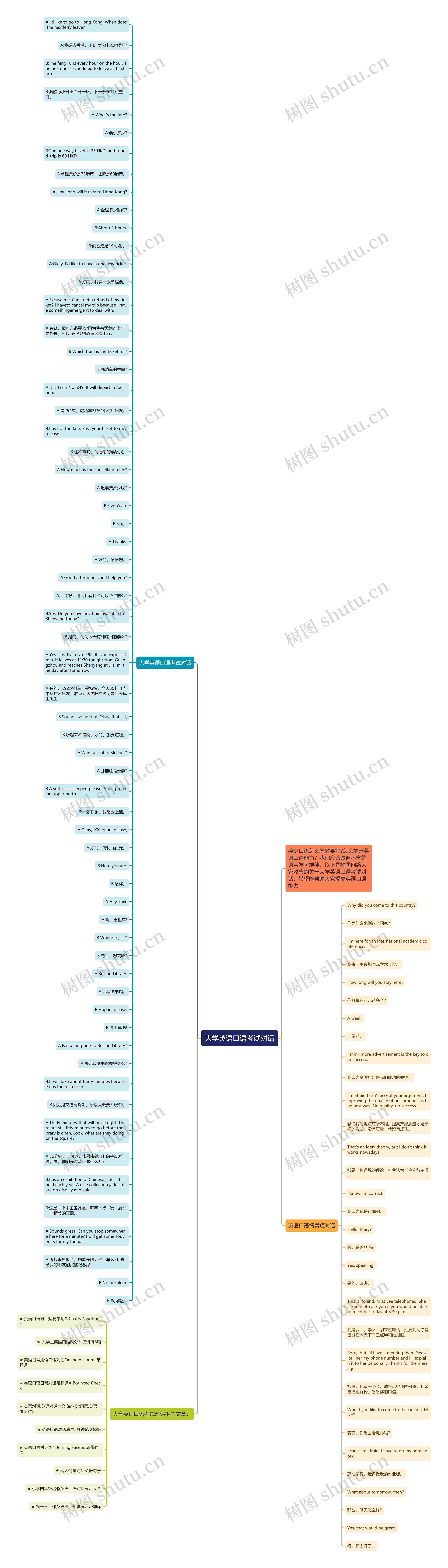 大学英语口语考试对话思维导图高清图 大学英语口语考试对话思维导图