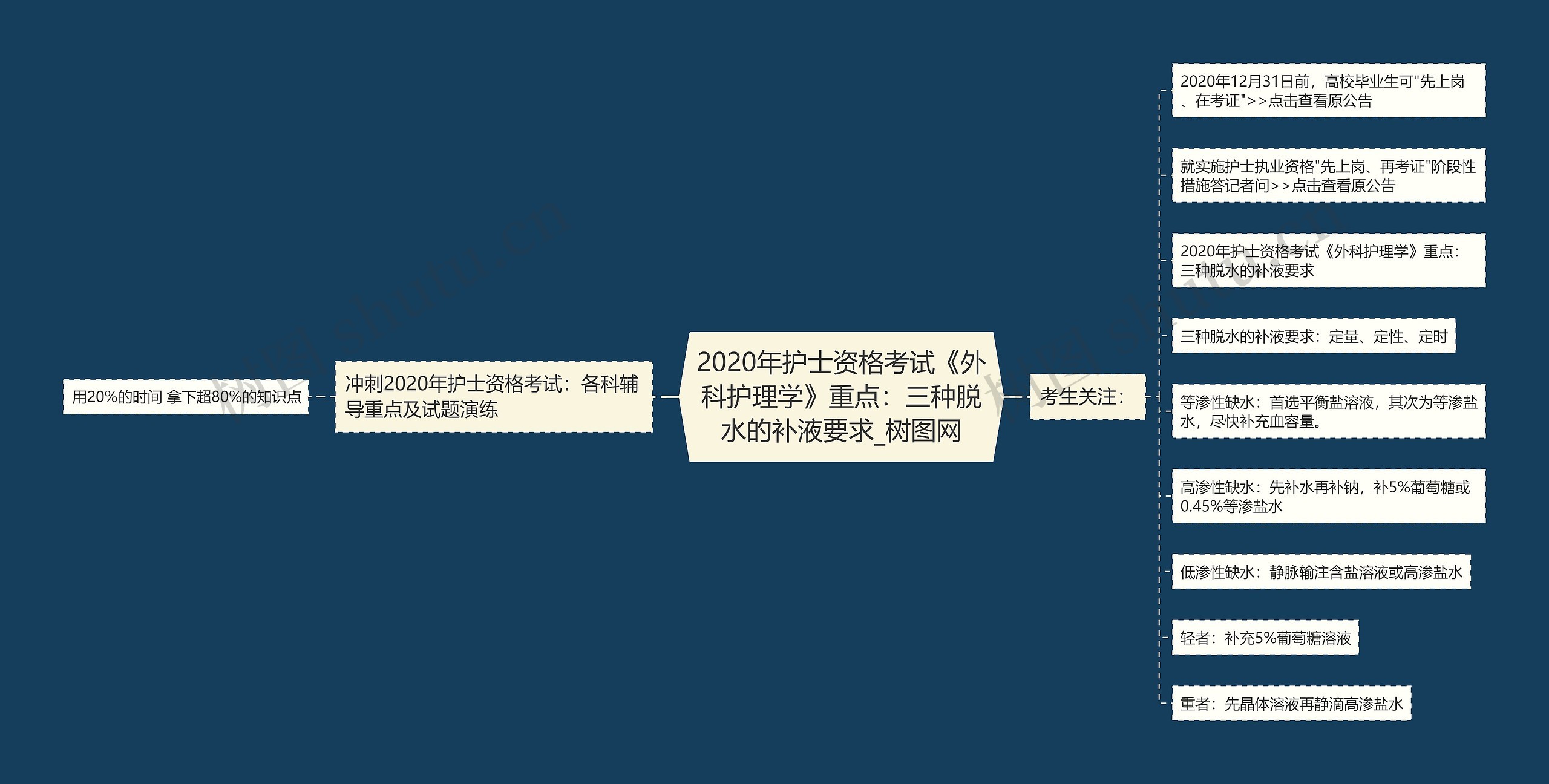 2020年护士资格考试《外科护理学》重点：三种脱水的补液要求