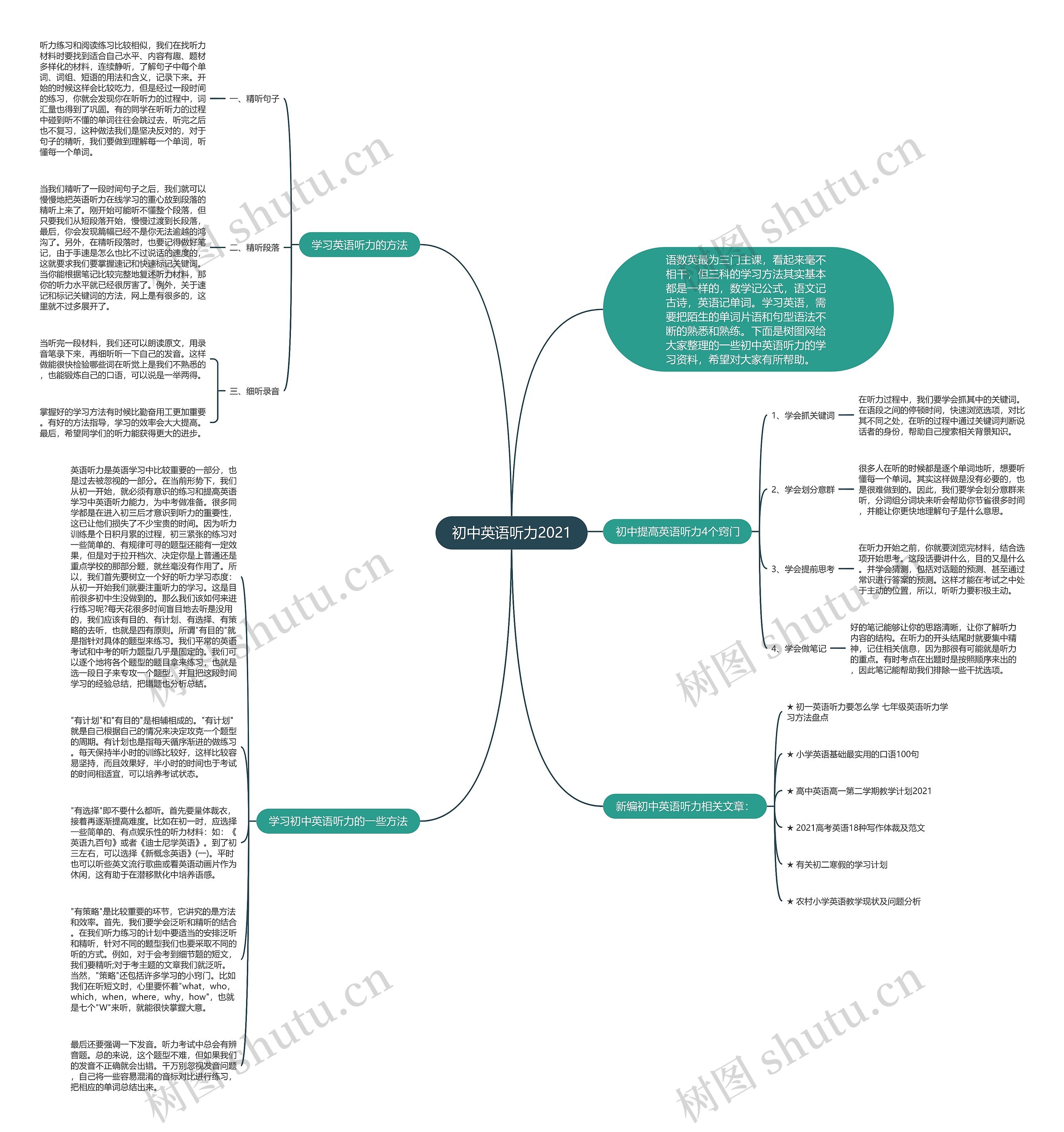 初中英语听力2021思维导图