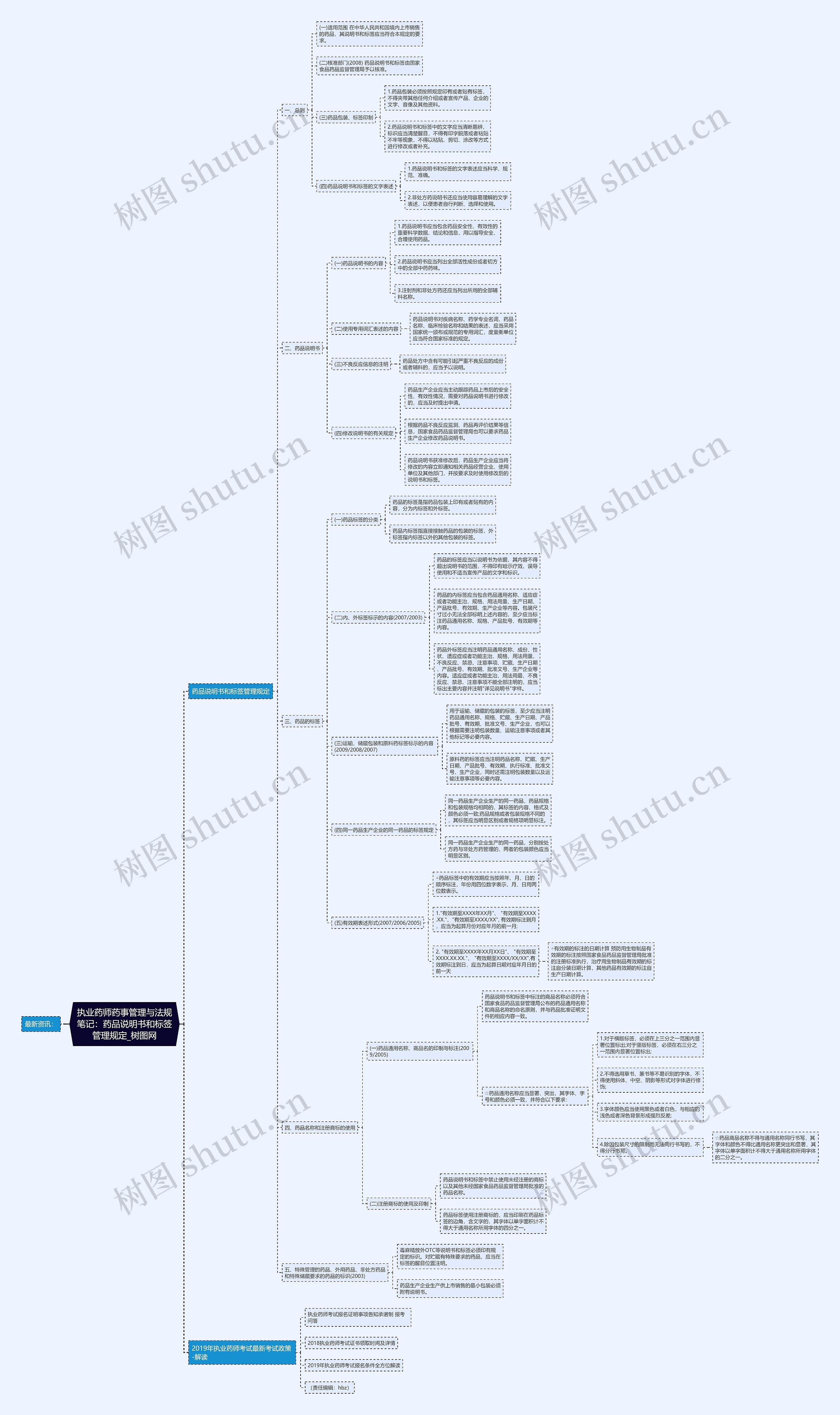 执业药师药事管理与法规笔记：药品说明书和标签管理规定思维导图