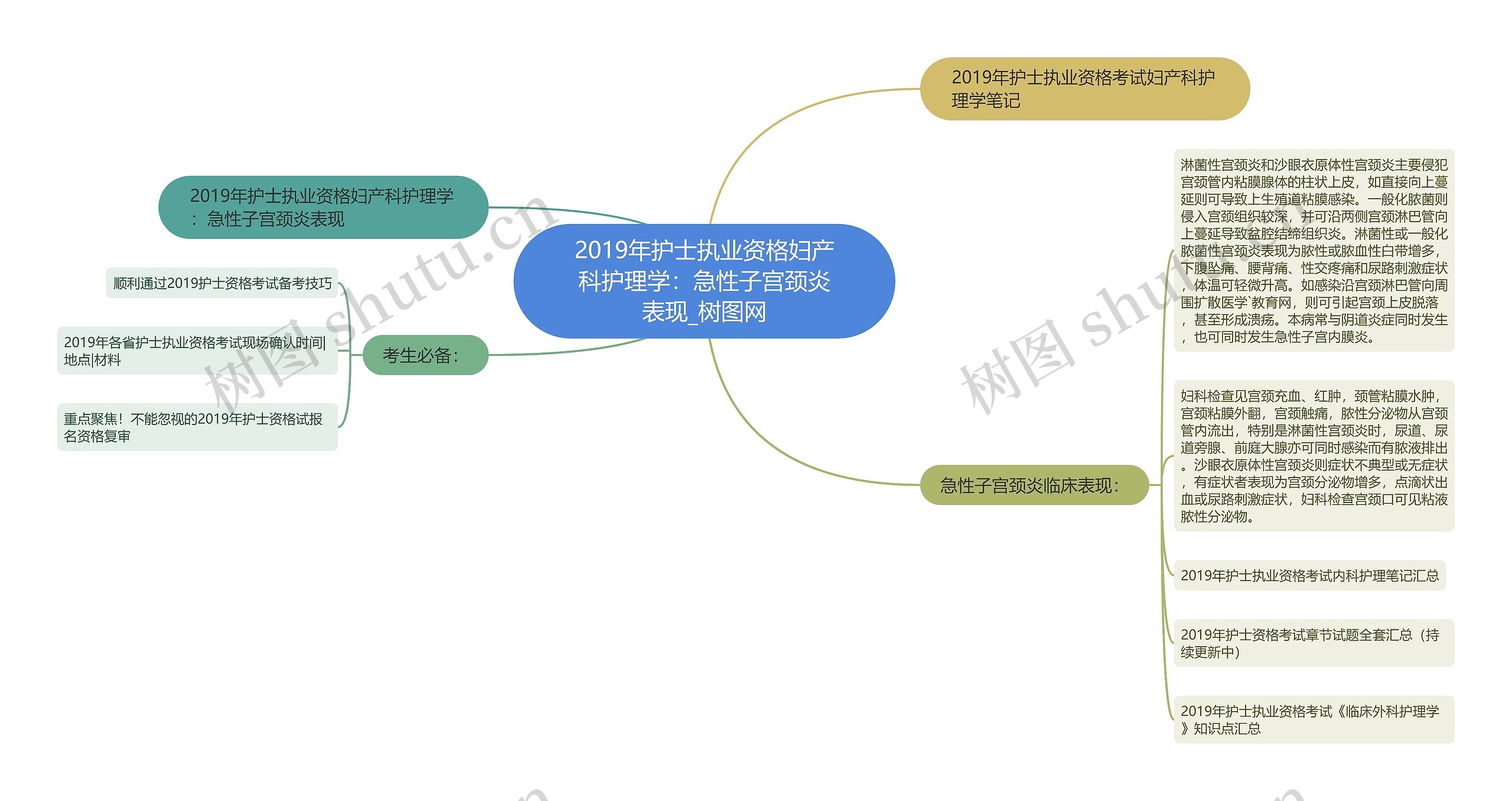 2019年护士执业资格妇产科护理学：急性子宫颈炎表现思维导图