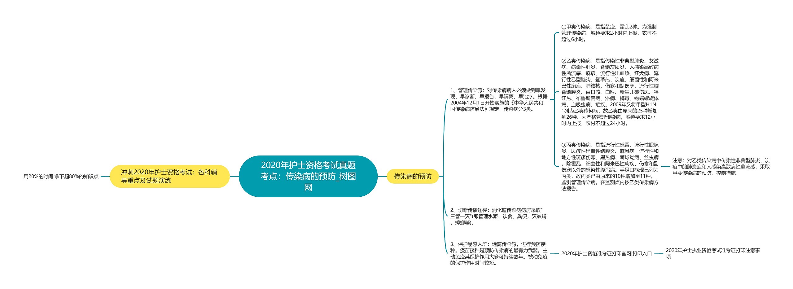 2020年护士资格考试真题考点：传染病的预防