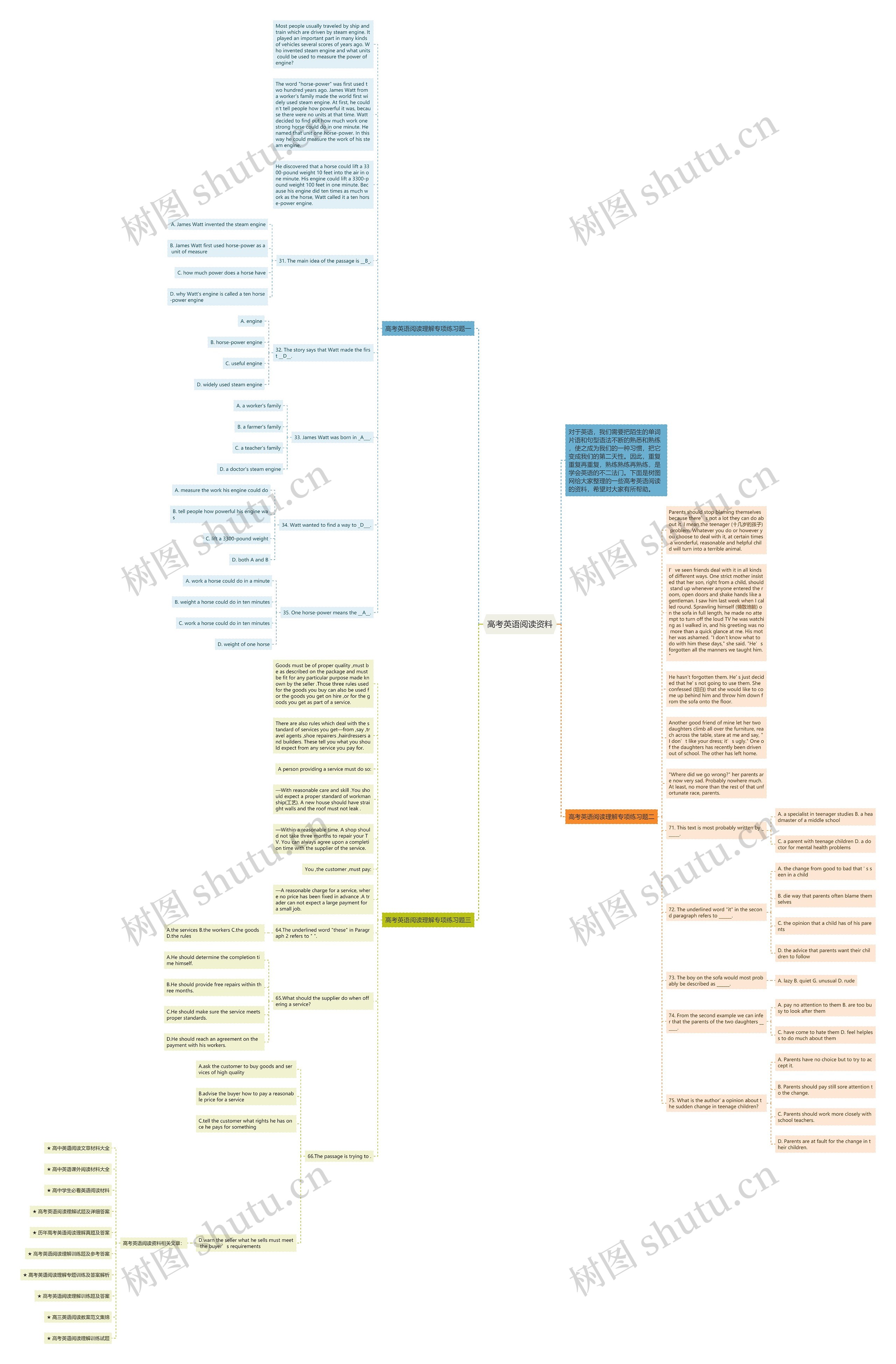 高考英语阅读资料思维导图
