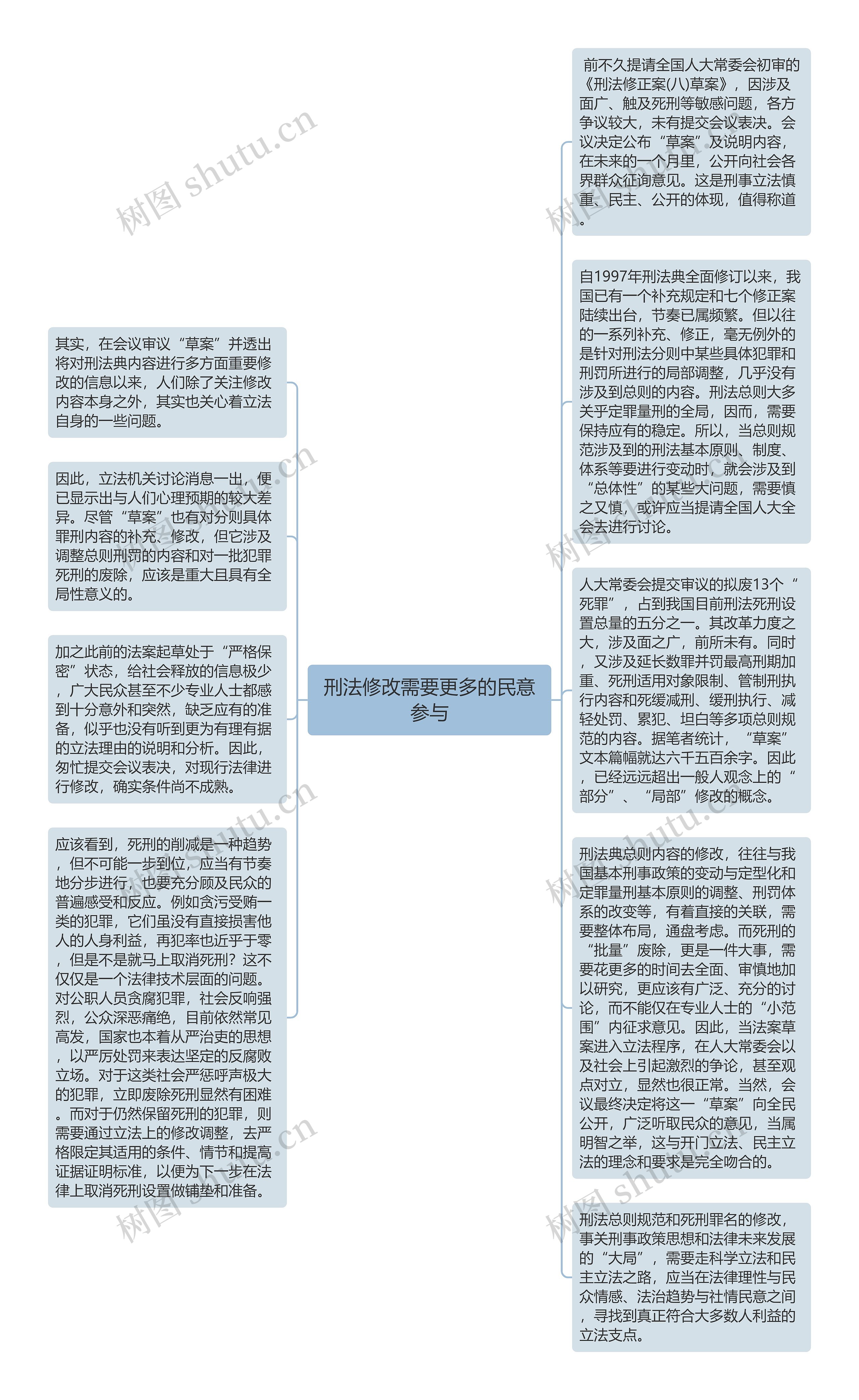 刑法修改需要更多的民意参与思维导图