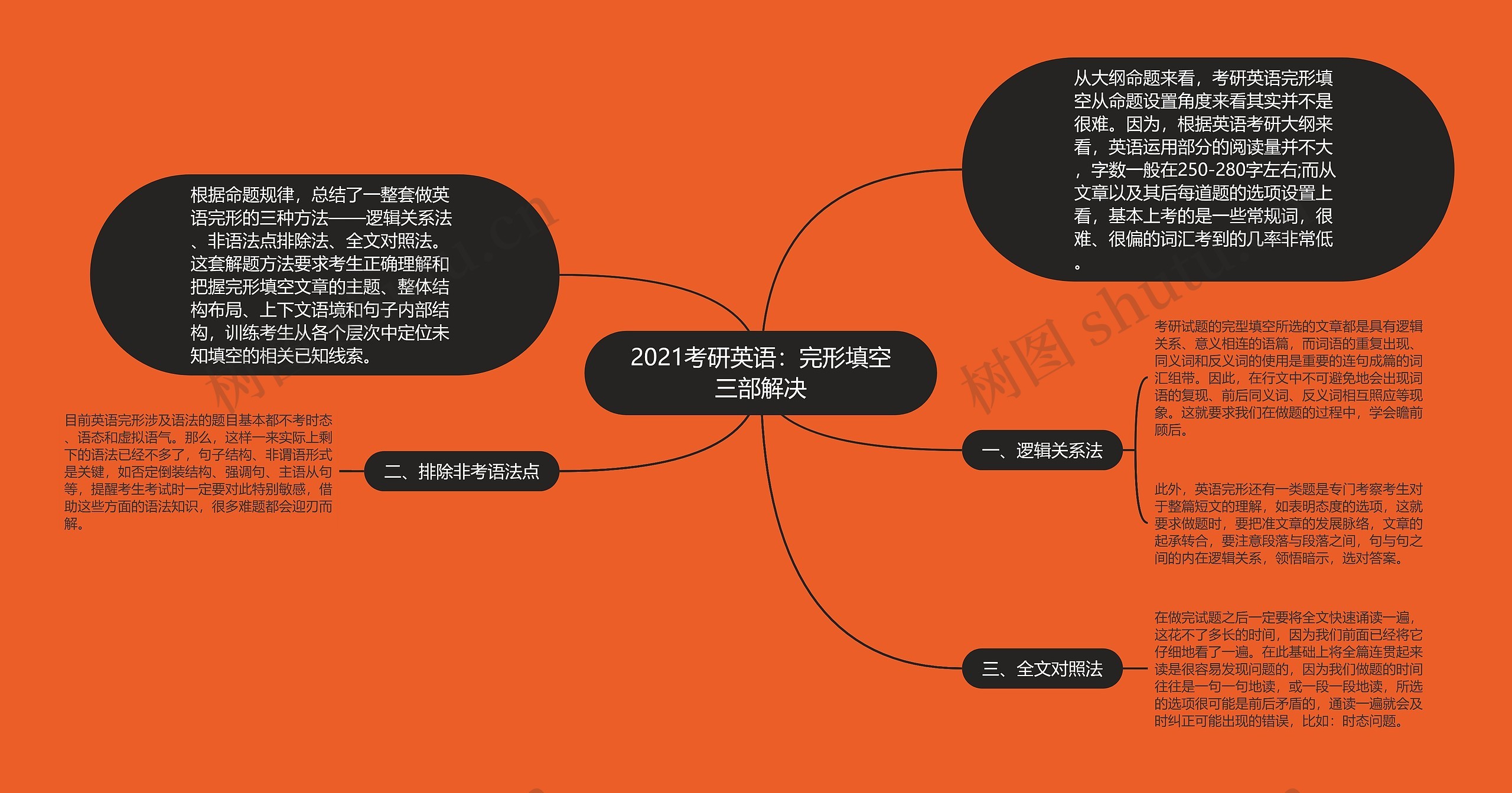 2021考研英语：完形填空三部解决