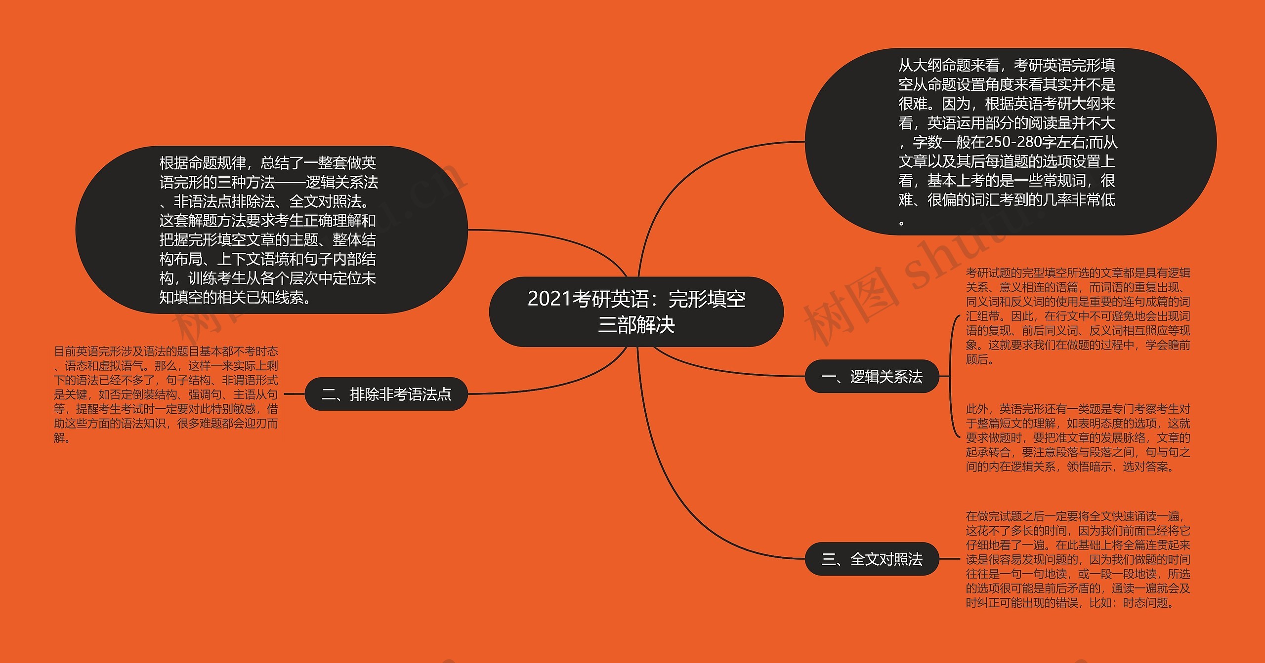 2021考研英语：完形填空三部解决思维导图