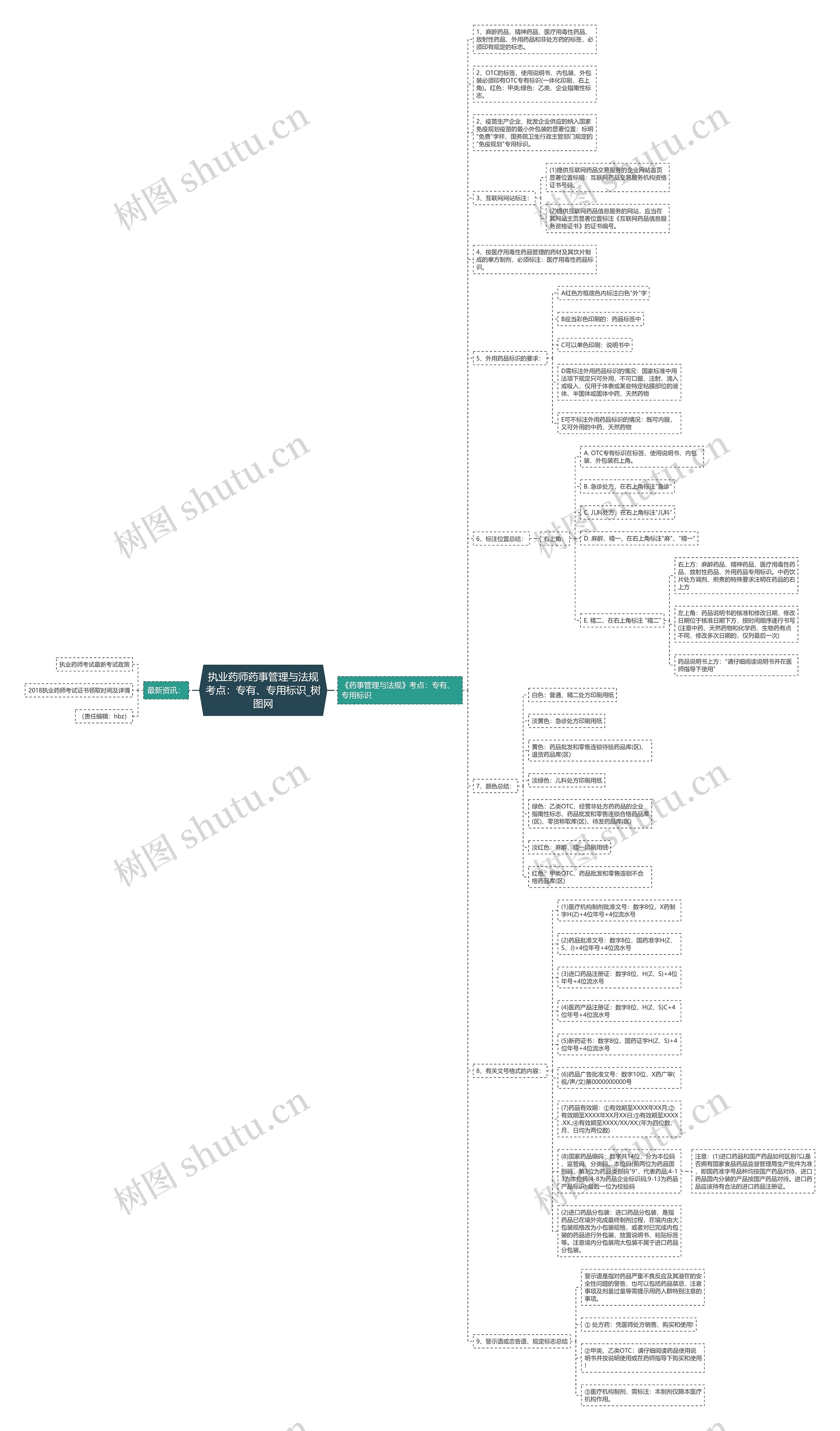 执业药师药事管理与法规考点：专有、专用标识思维导图