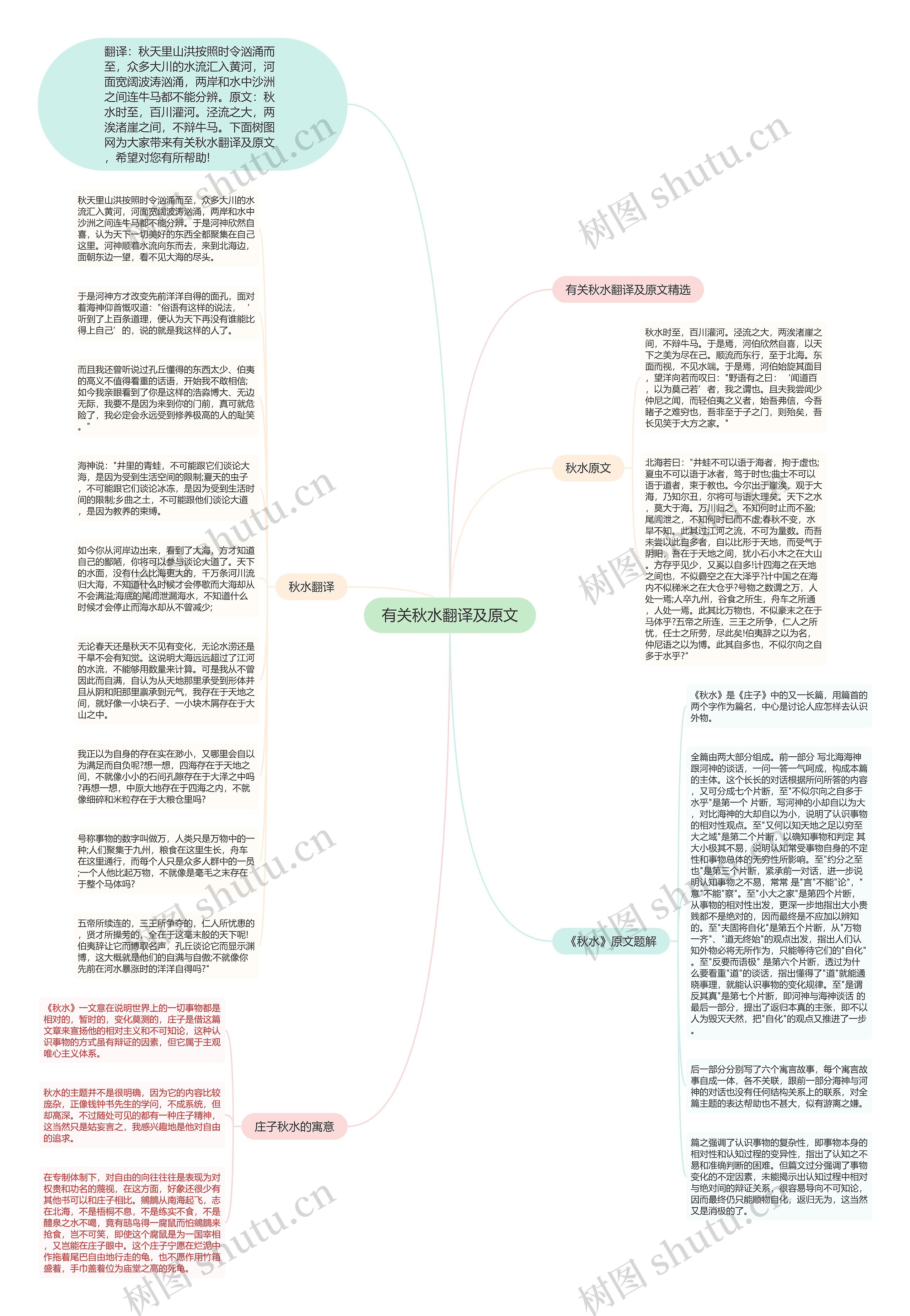 有关秋水翻译及原文思维导图