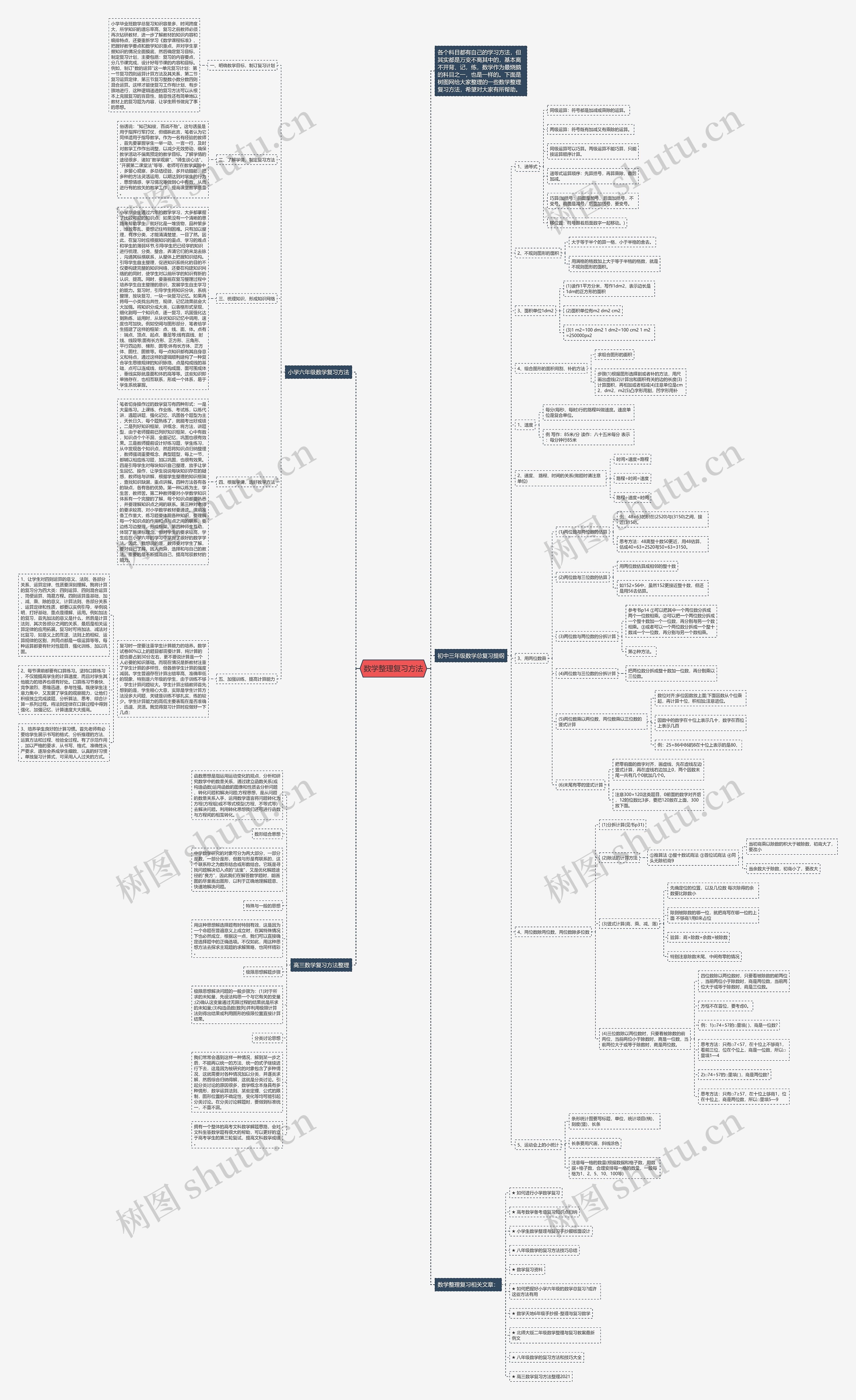 数学整理复习方法思维导图