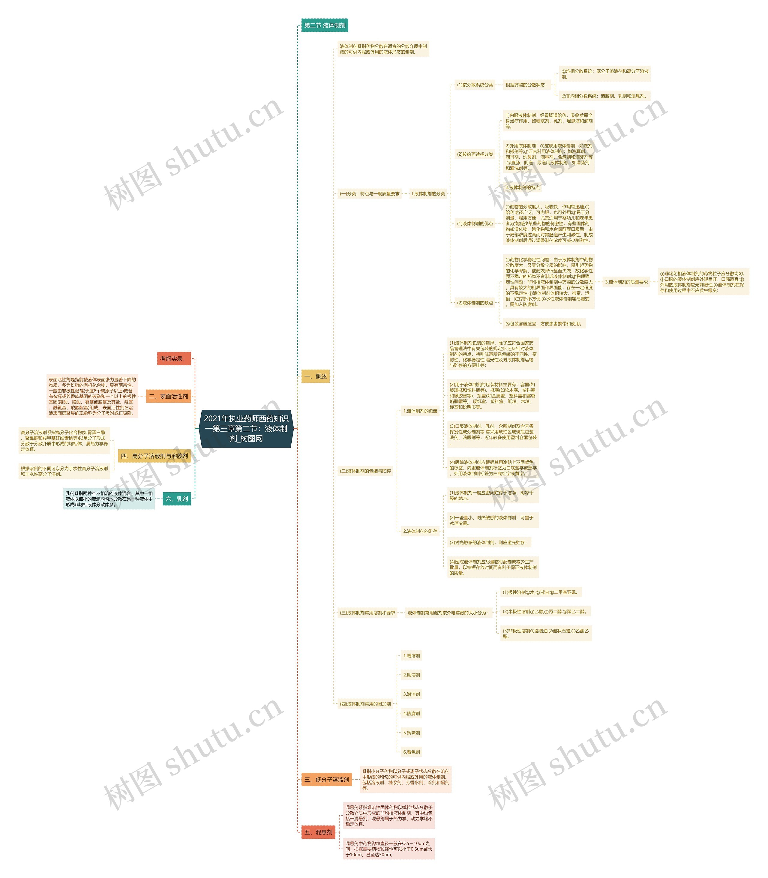 2021年执业药师西药知识一第三章第二节：液体制剂思维导图