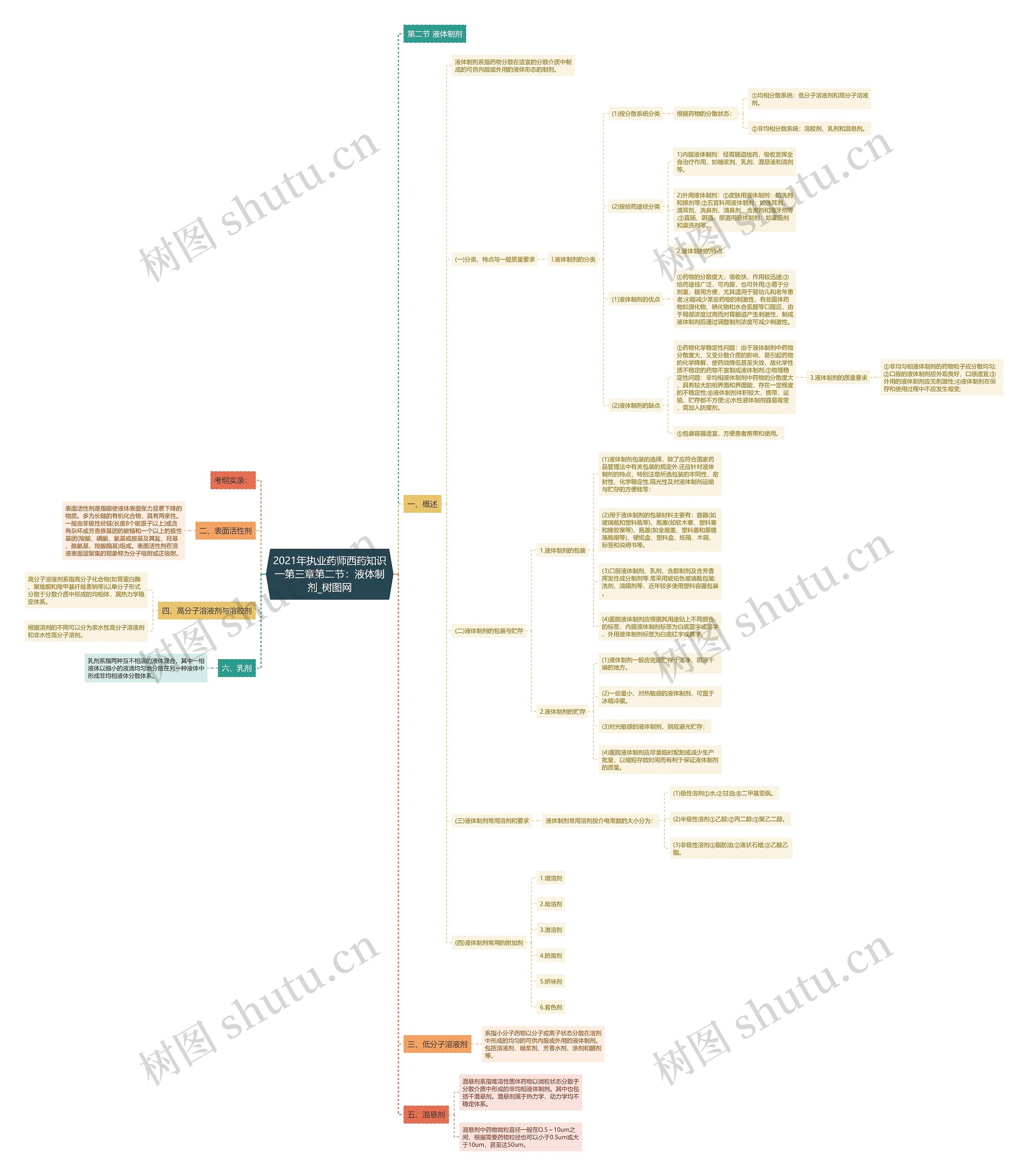 2021年执业药师西药知识一第三章第二节:液体制剂 2021年执业药师西药知识一第三章第二节:液体制剂