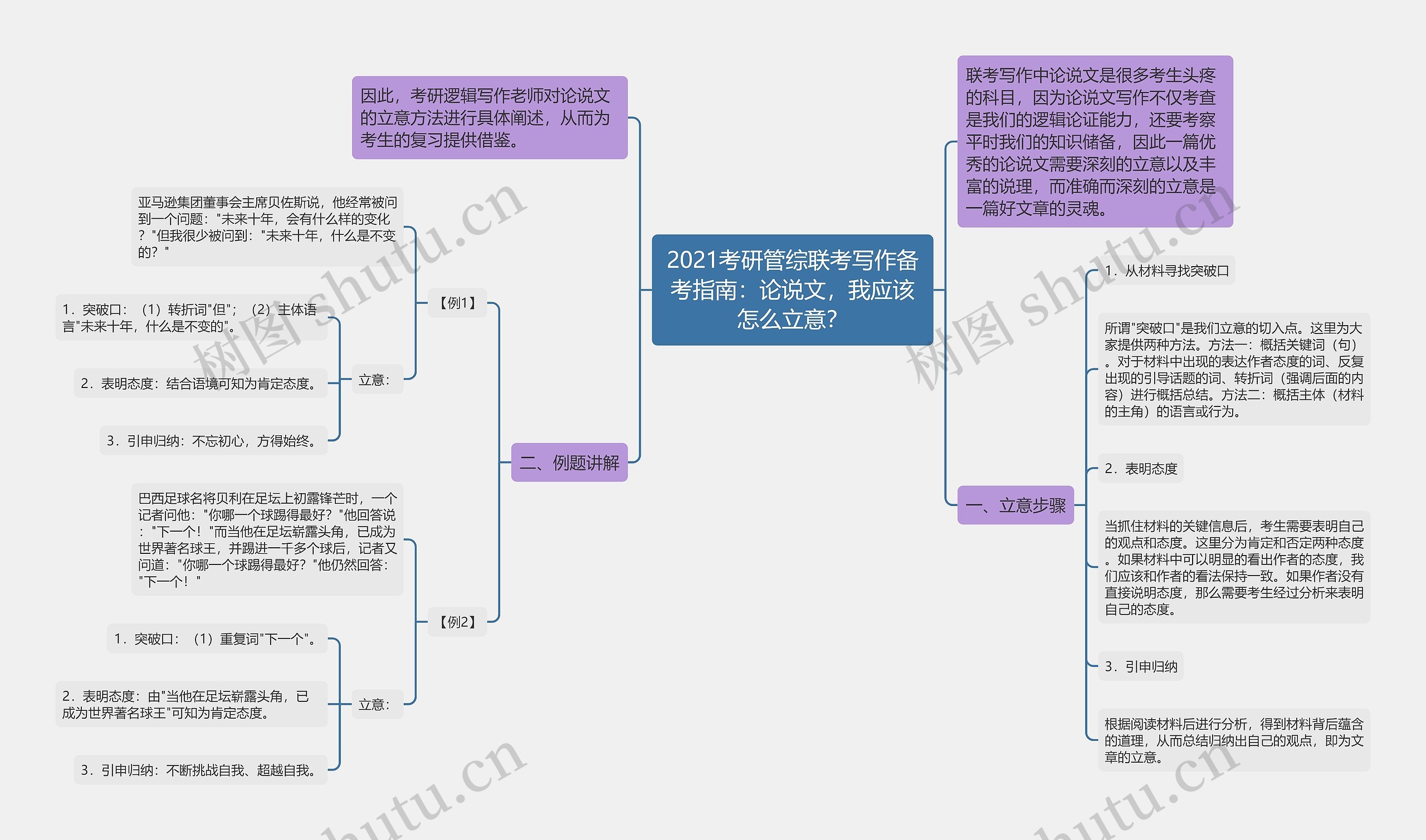 2021考研管综联考写作备考指南：论说文，我应该怎么立意？思维导图