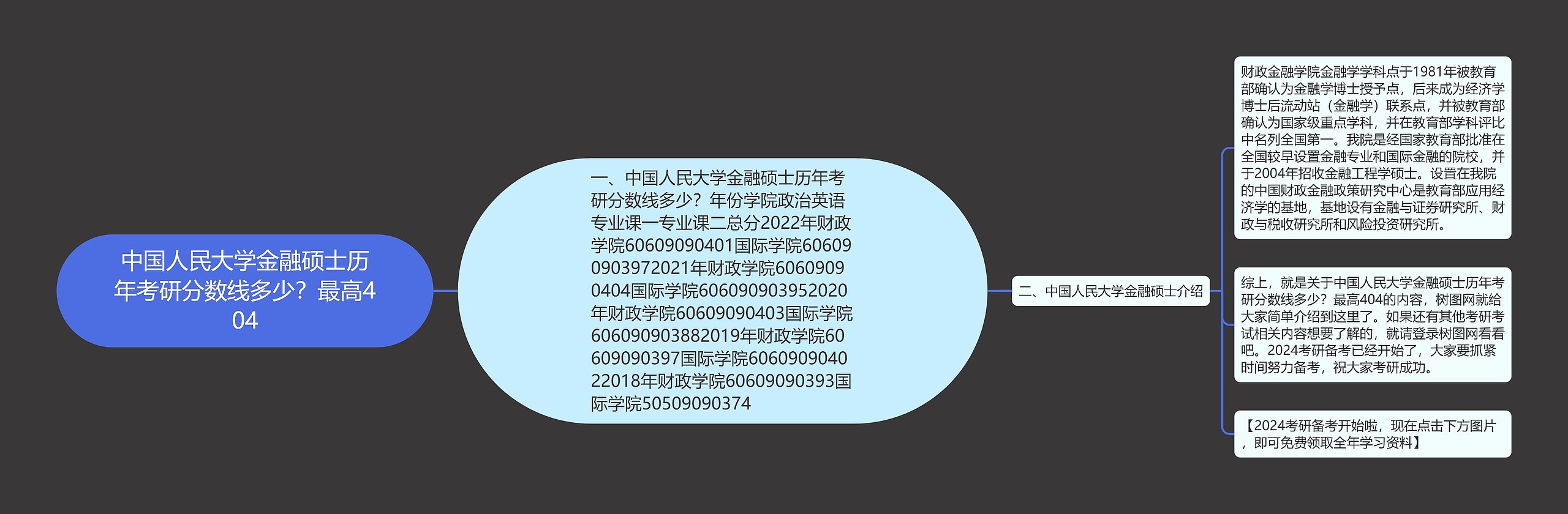 中国人民大学金融硕士历年考研分数线多少？最高404思维导图