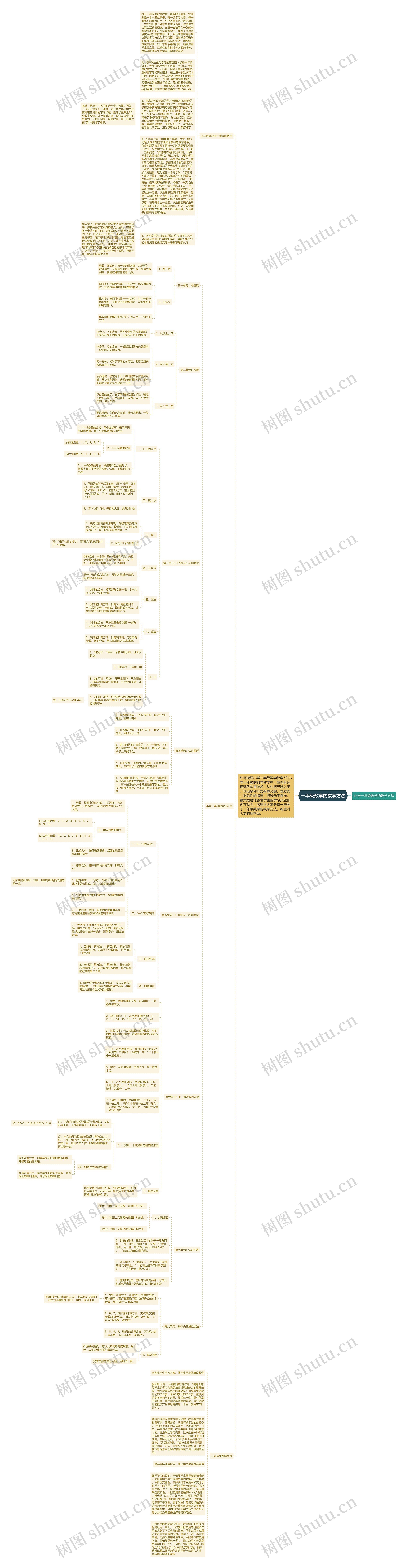一年级数学的教学方法思维导图