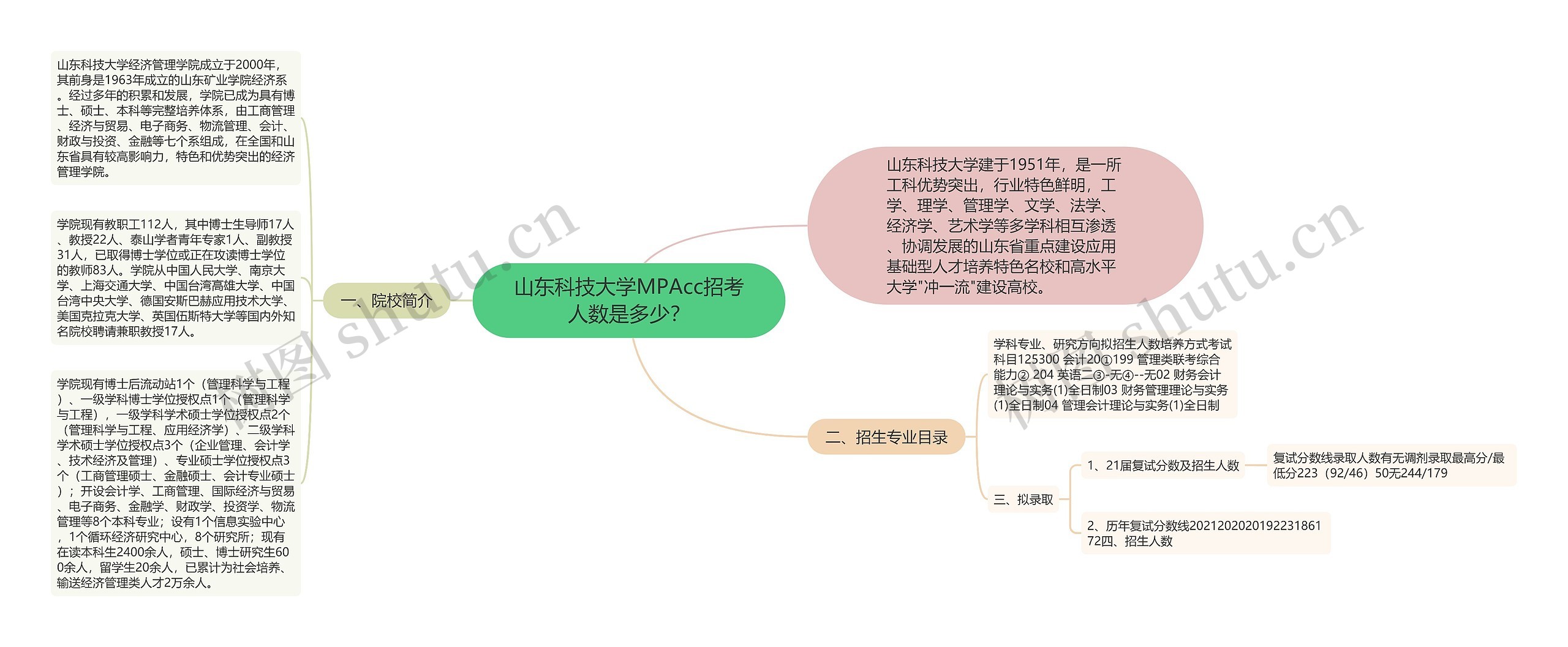 山东科技大学MPAcc招考人数是多少？思维导图