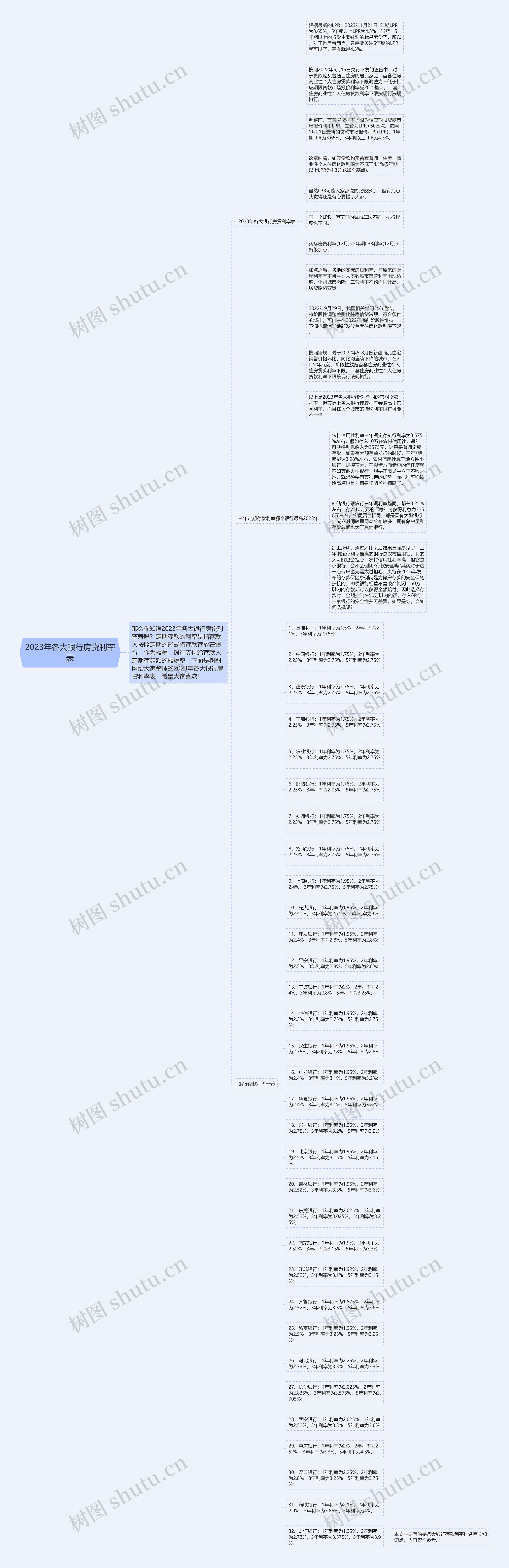 2023年各大银行房贷利率表思维导图