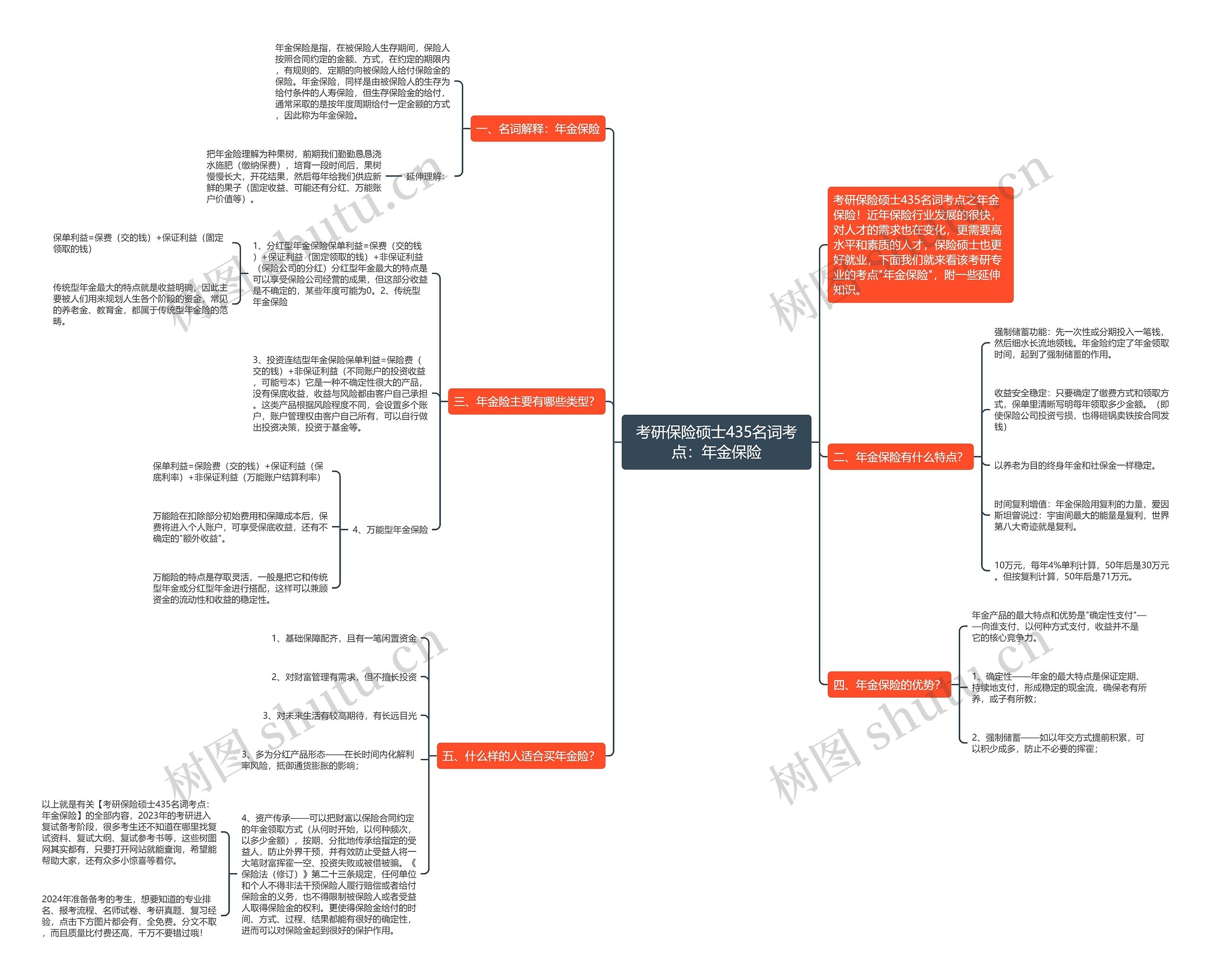 考研保险硕士435名词考点：年金保险思维导图