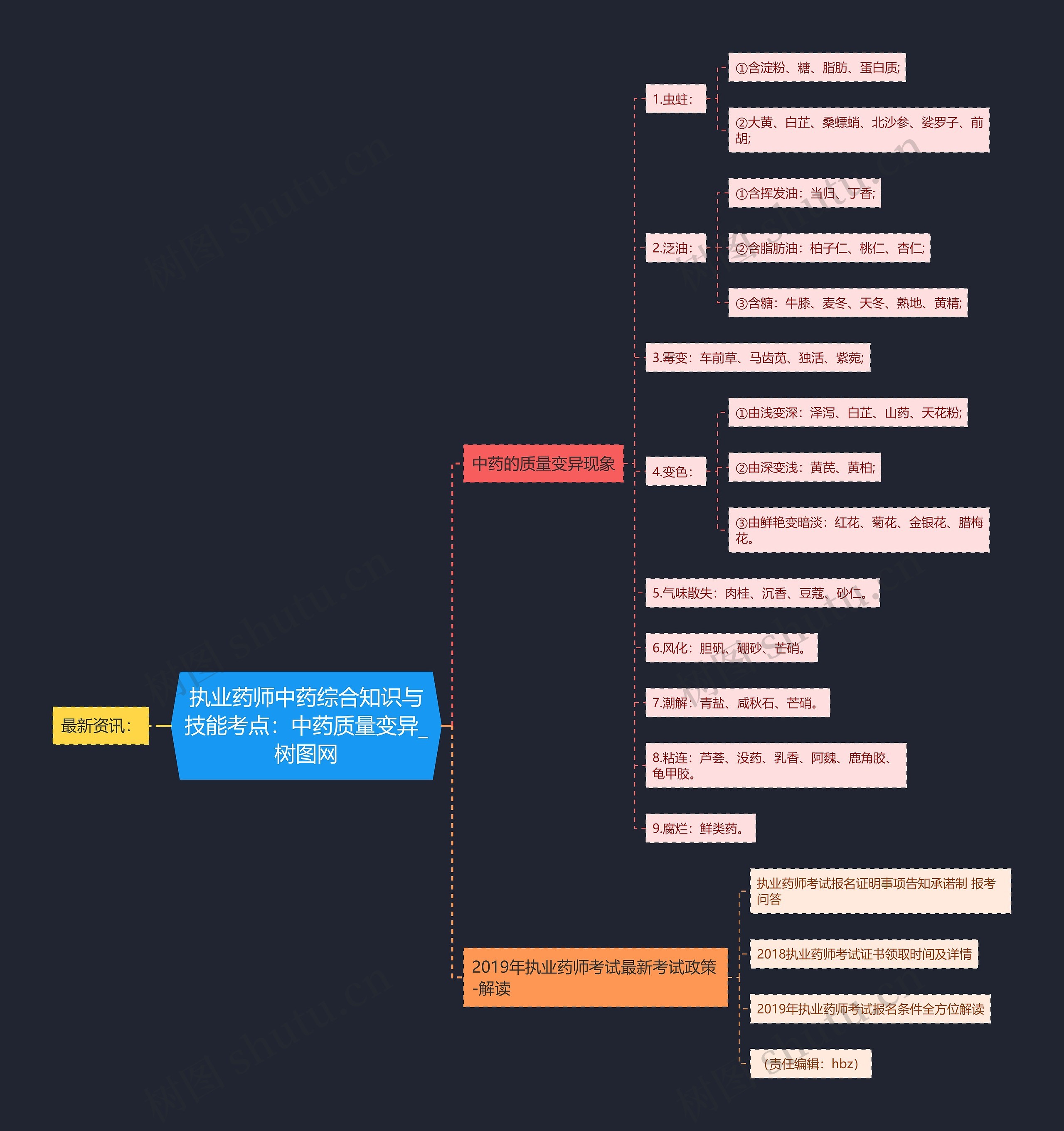 执业药师中药综合知识与技能考点：中药质量变异思维导图