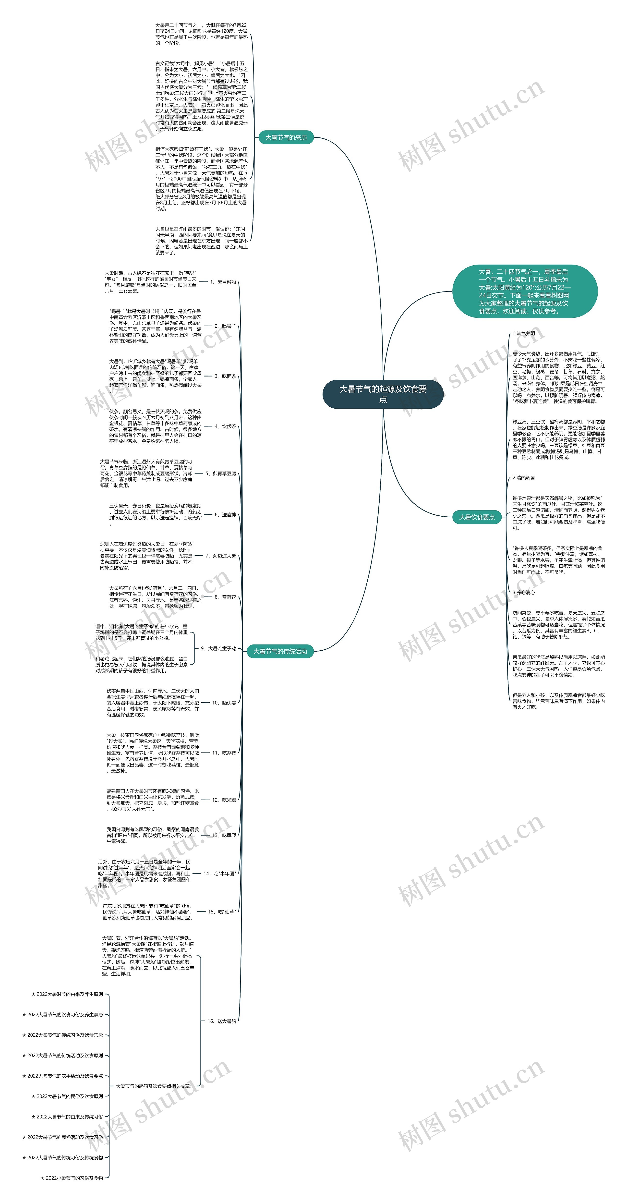 大暑节气的起源及饮食要点思维导图