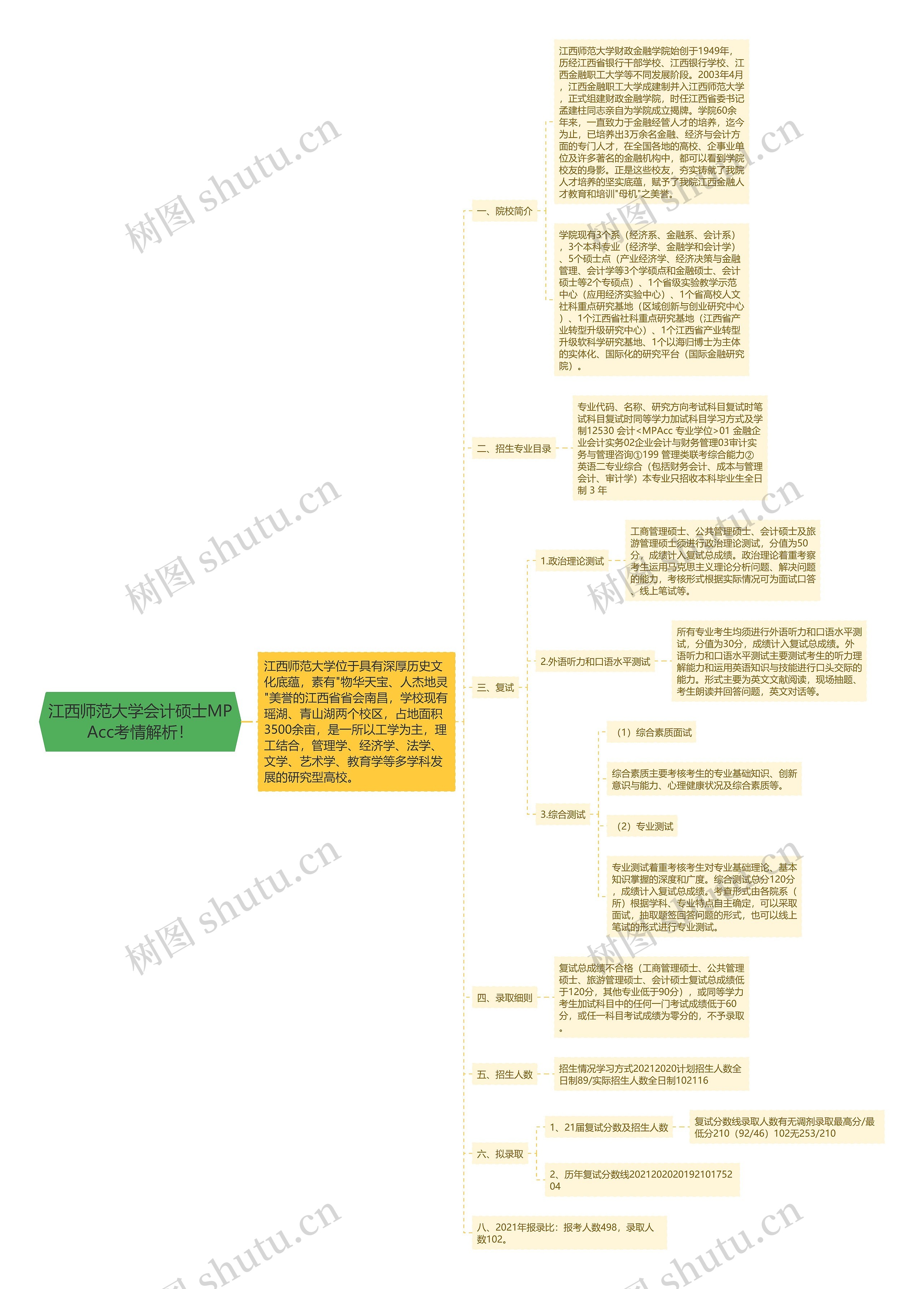 江西师范大学会计硕士MPAcc考情解析！