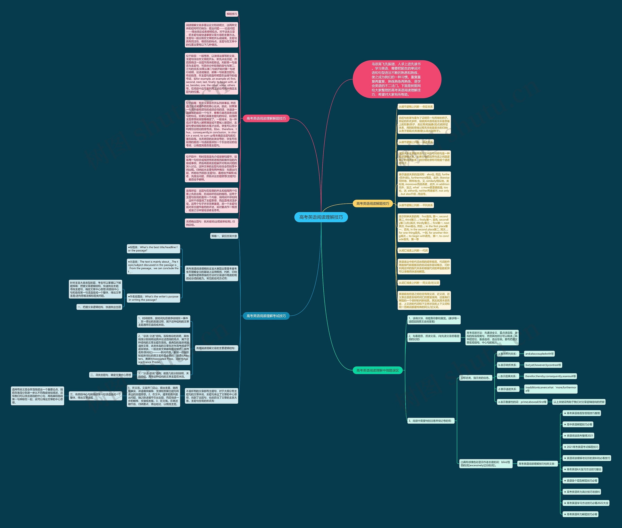 高考英语阅读理解技巧思维导图