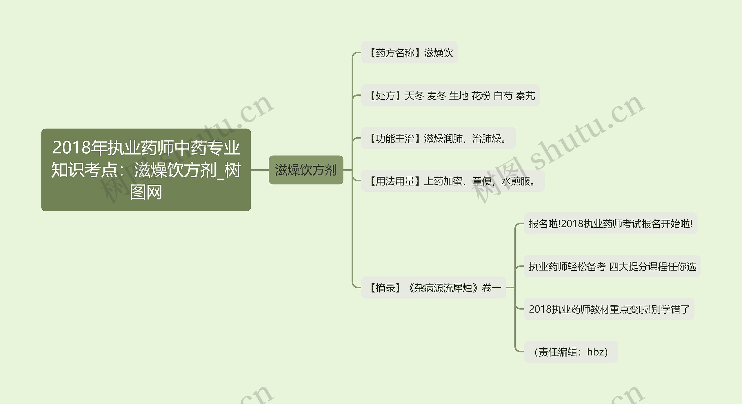 2018年执业药师中药专业知识考点：滋燥饮方剂