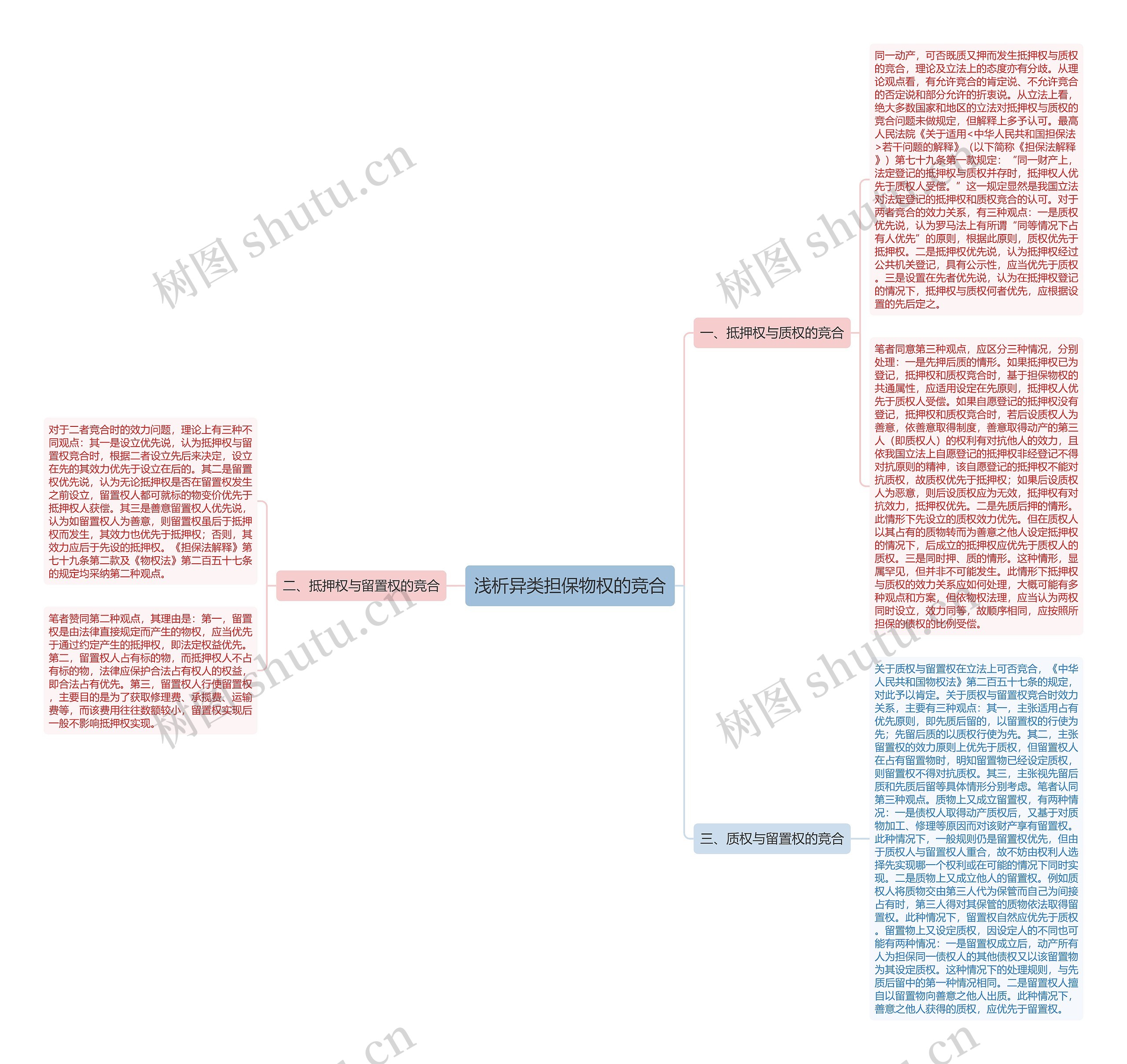 浅析异类担保物权的竞合思维导图