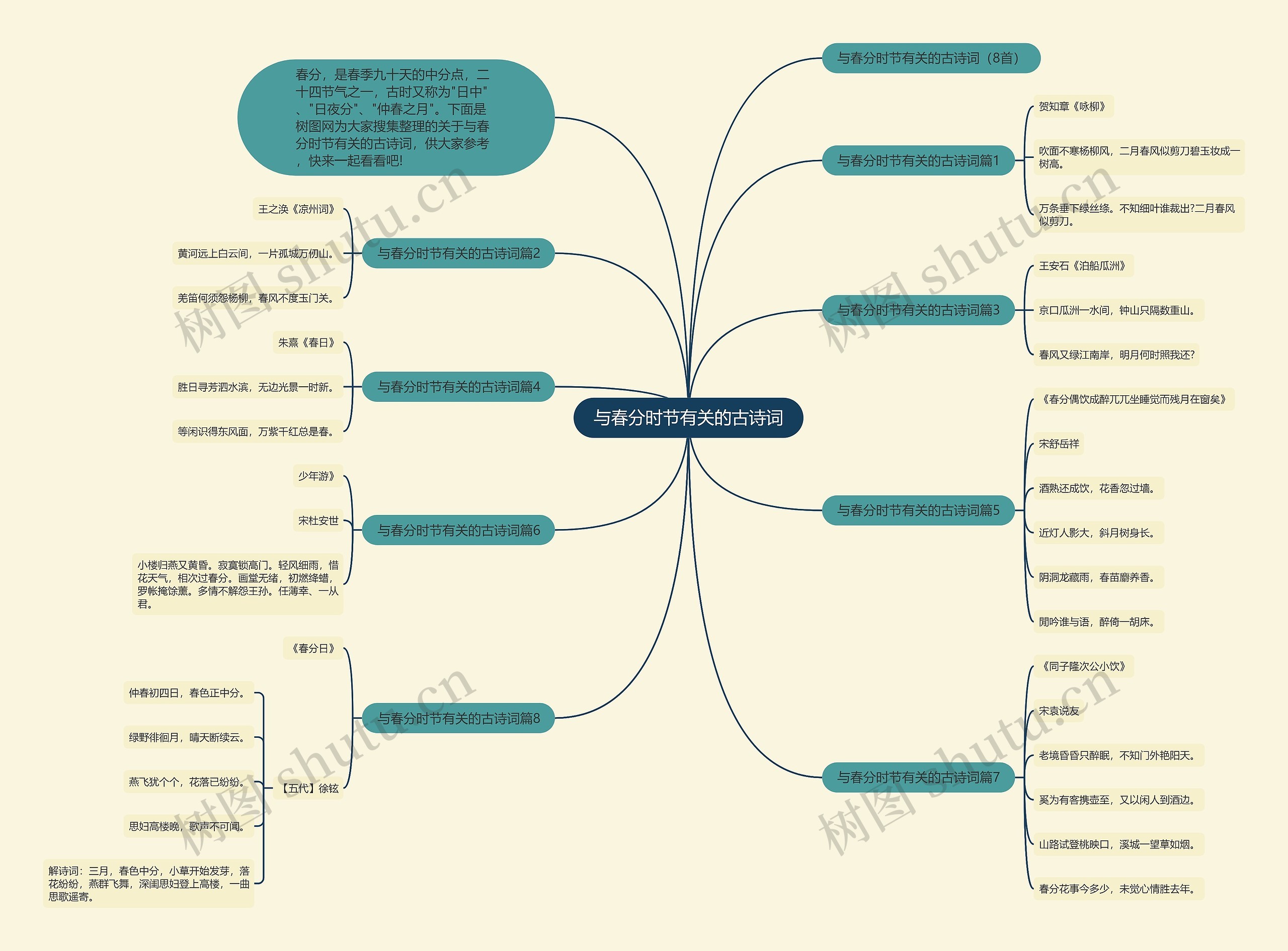 与春分时节有关的古诗词思维导图