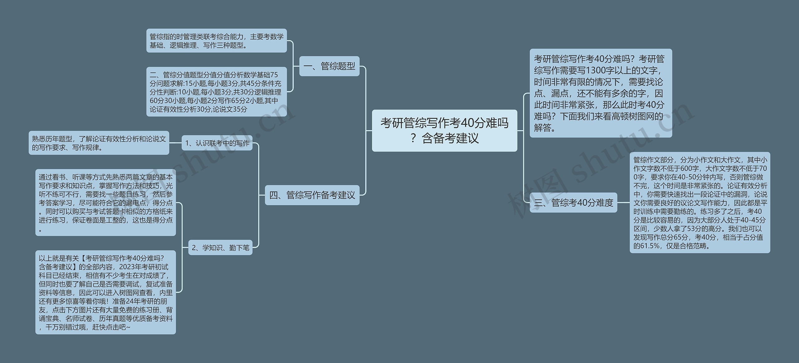 考研管综写作考40分难吗？含备考建议