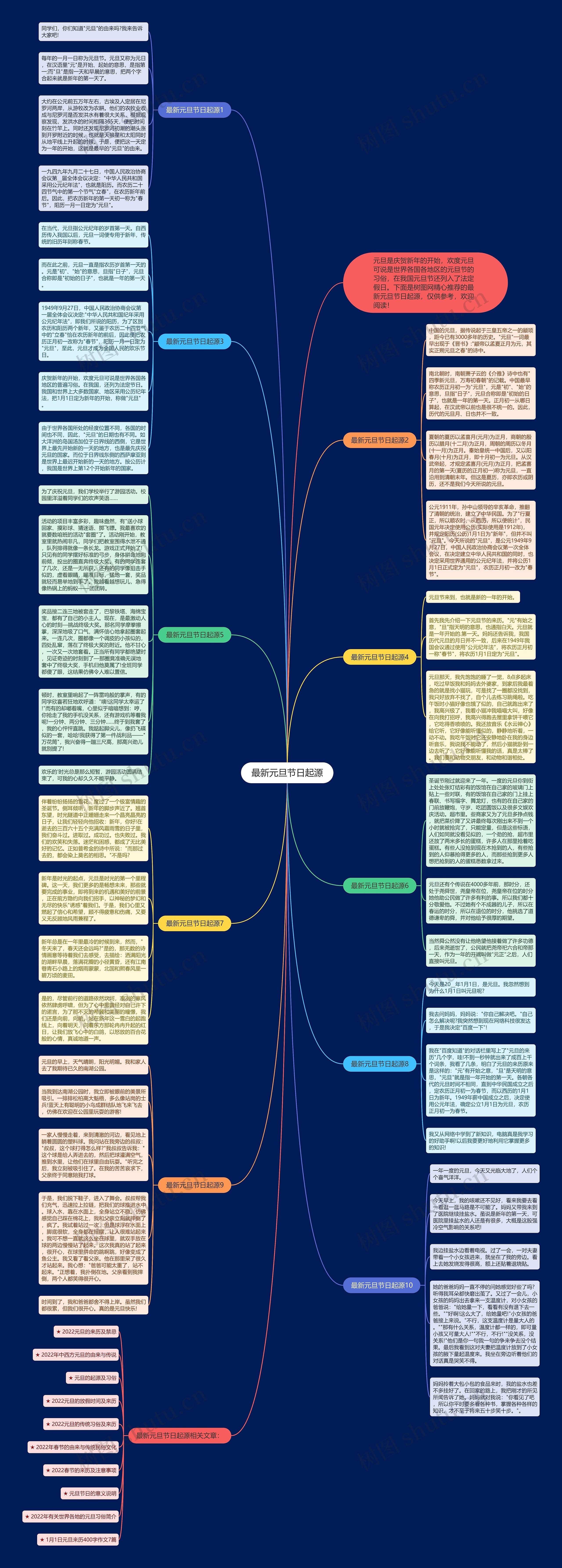 最新元旦节日起源思维导图