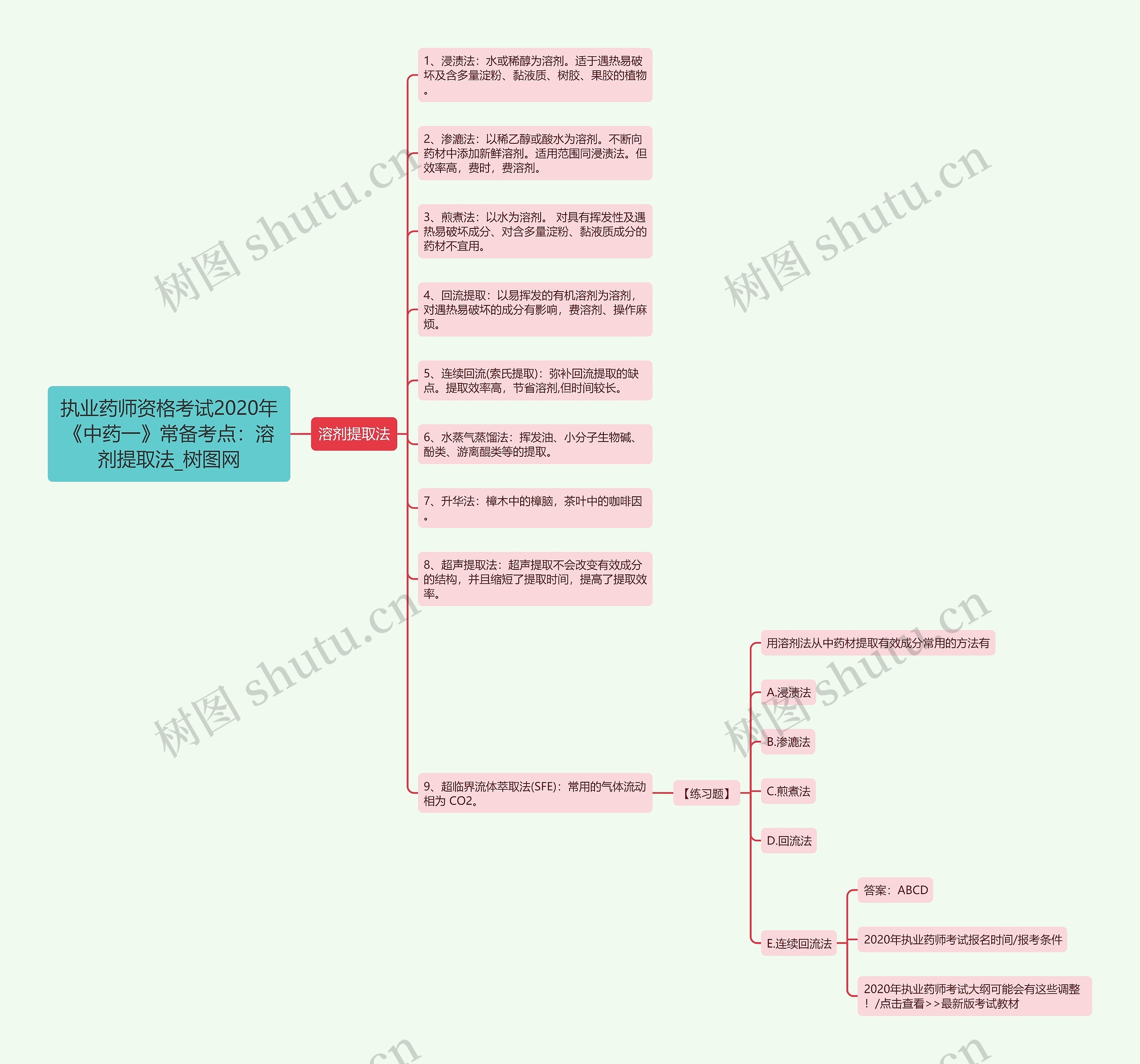 执业药师资格考试2020年《中药一》常备考点：溶剂提取法