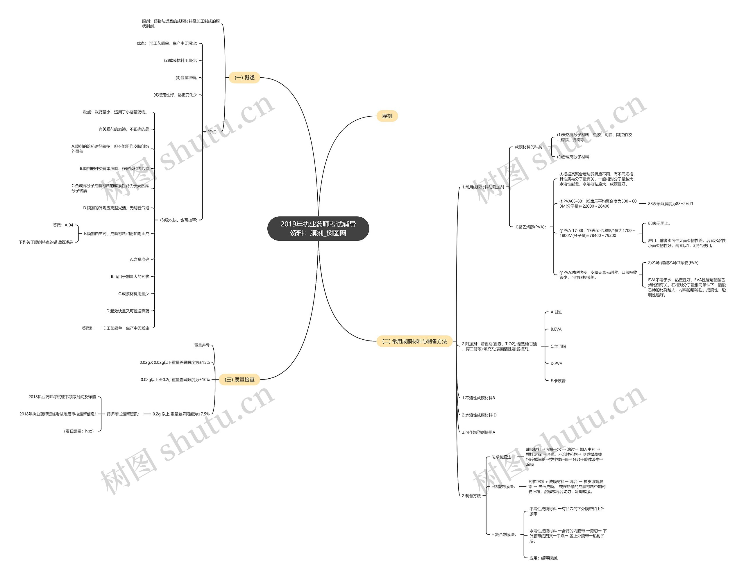 2019年执业药师考试辅导资料：膜剂思维导图
