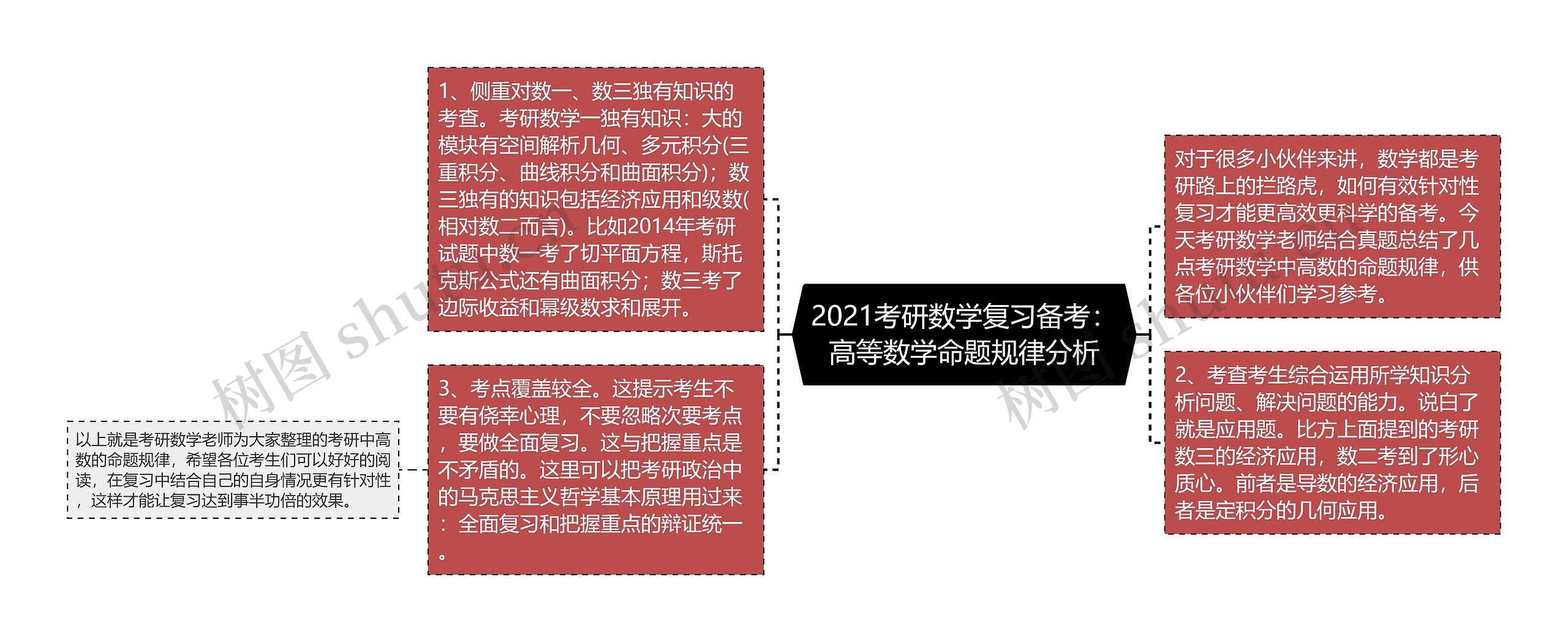 2021考研数学复习备考：高等数学命题规律分析
