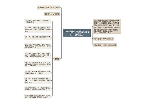 2010司考冲刺刑法必背考点：空间效力