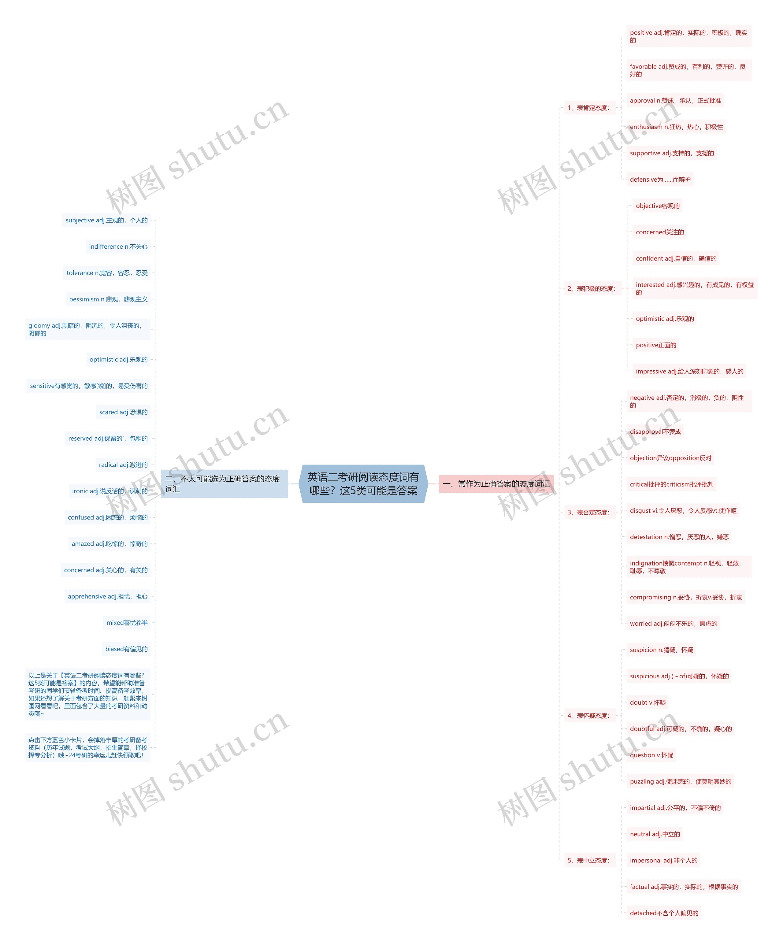 英语二考研阅读态度词有哪些？这5类可能是答案思维导图