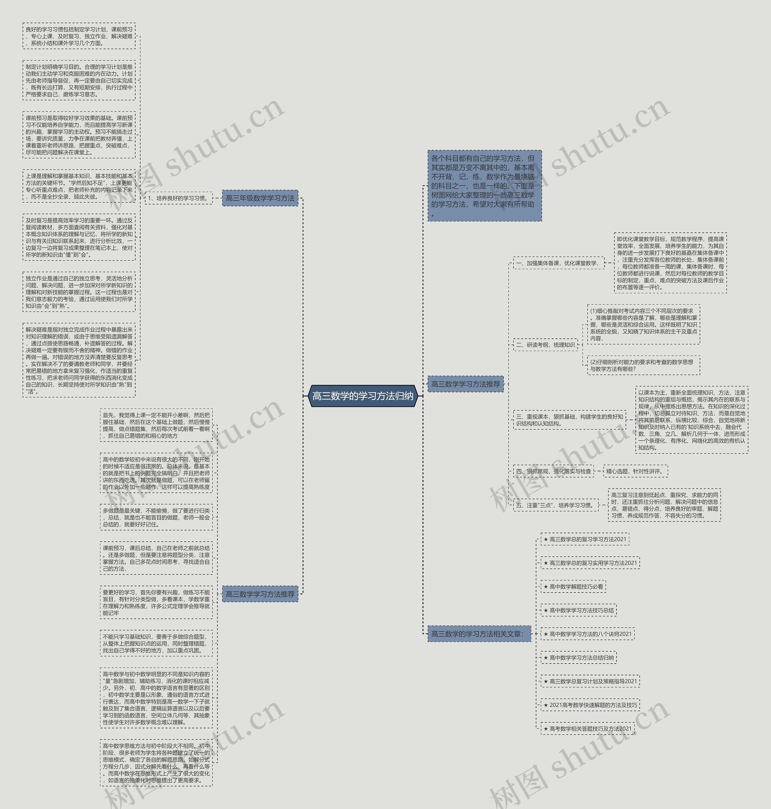 高三数学的学习方法归纳思维导图