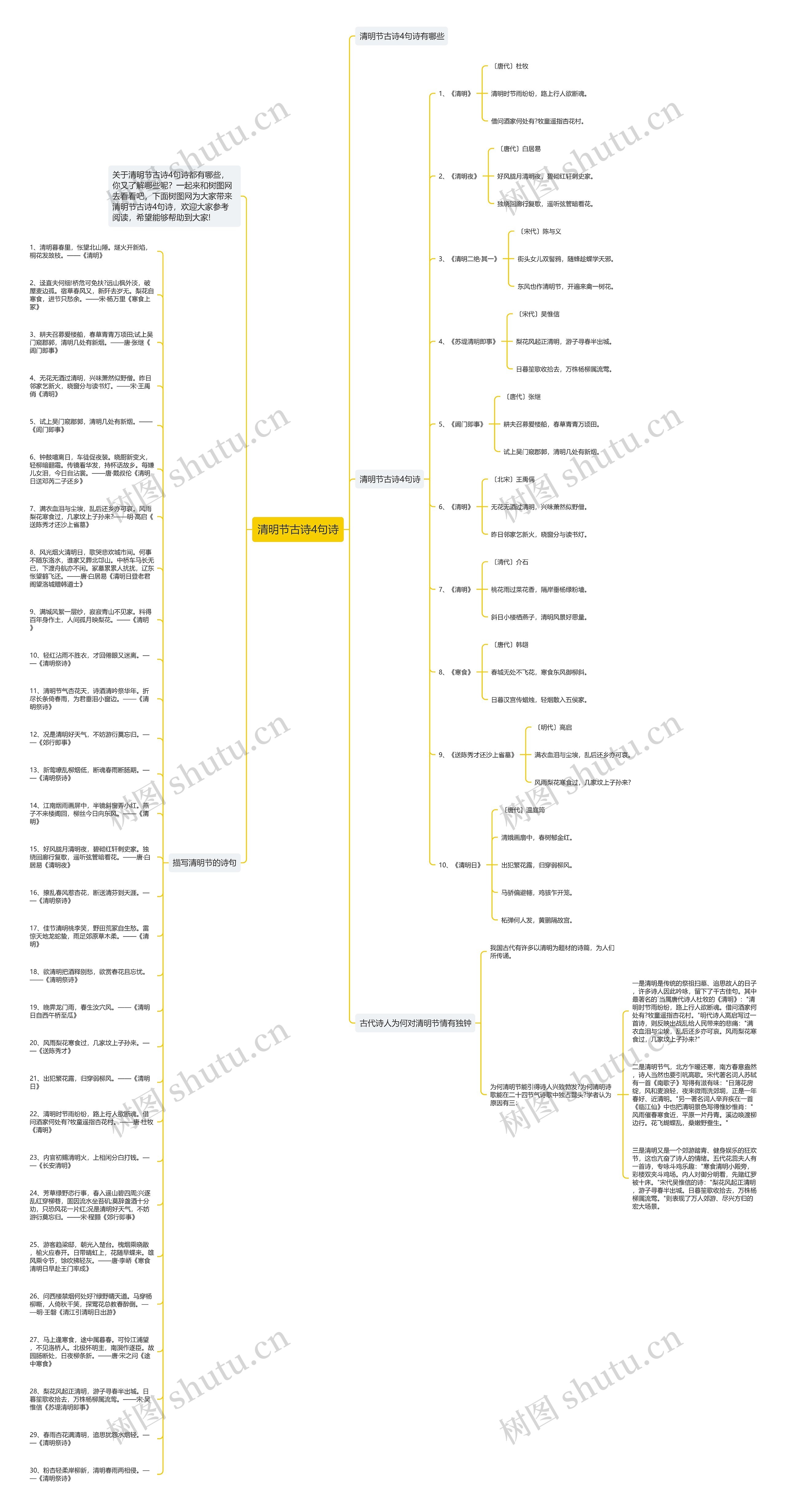 清明节古诗4句诗思维导图