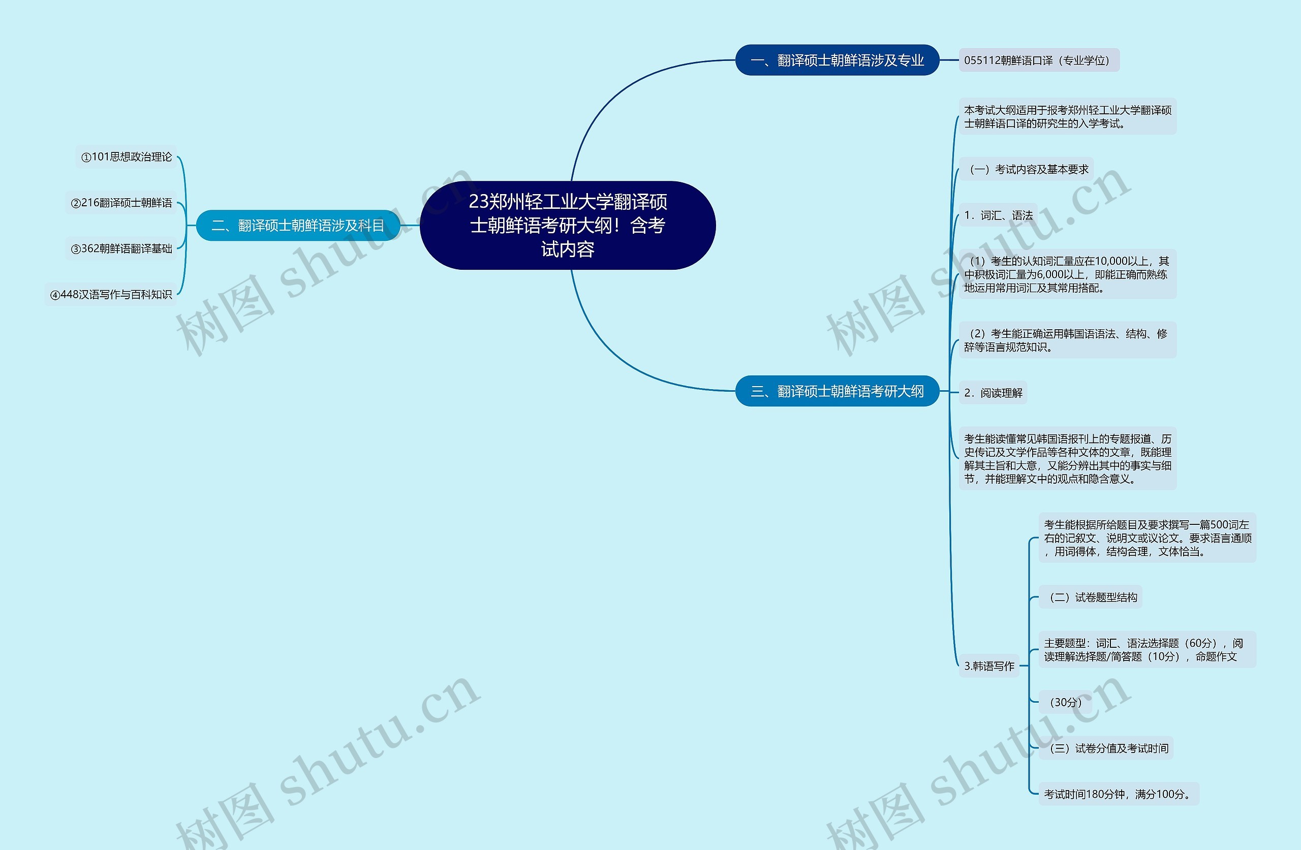 23郑州轻工业大学翻译硕士朝鲜语考研大纲！含考试内容思维导图