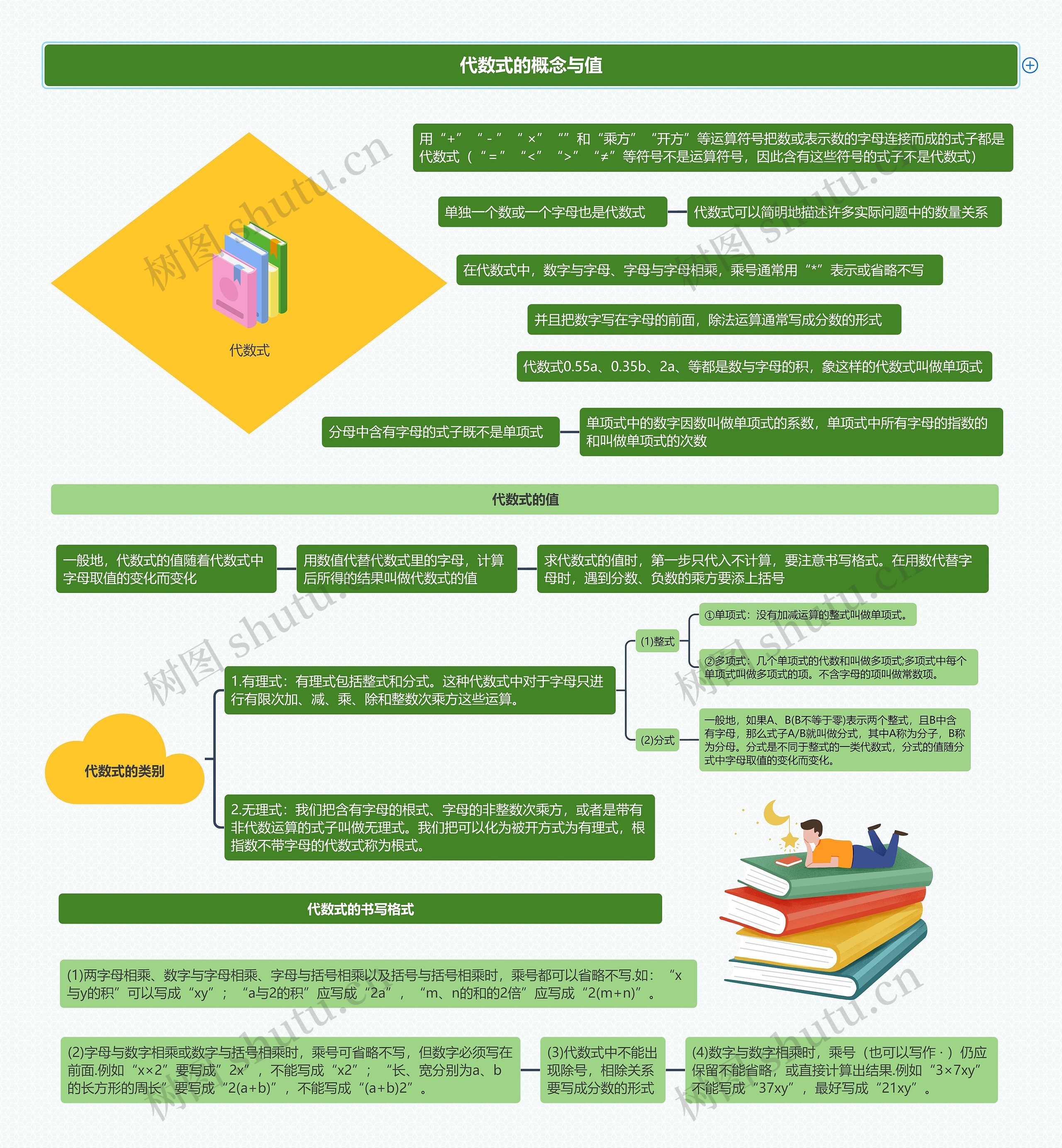 代数式的概念与值思维导图