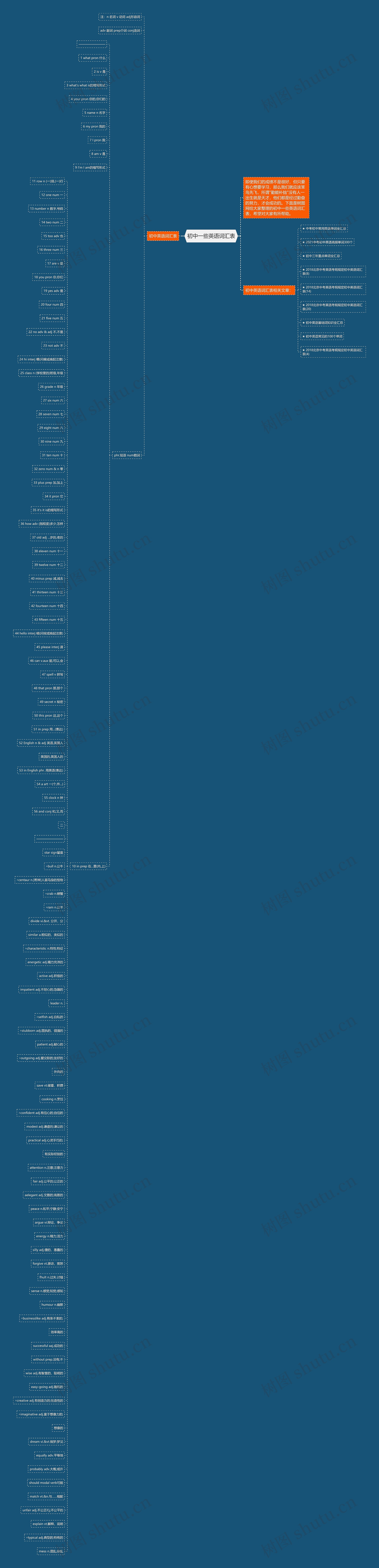 初中一些英语词汇表思维导图