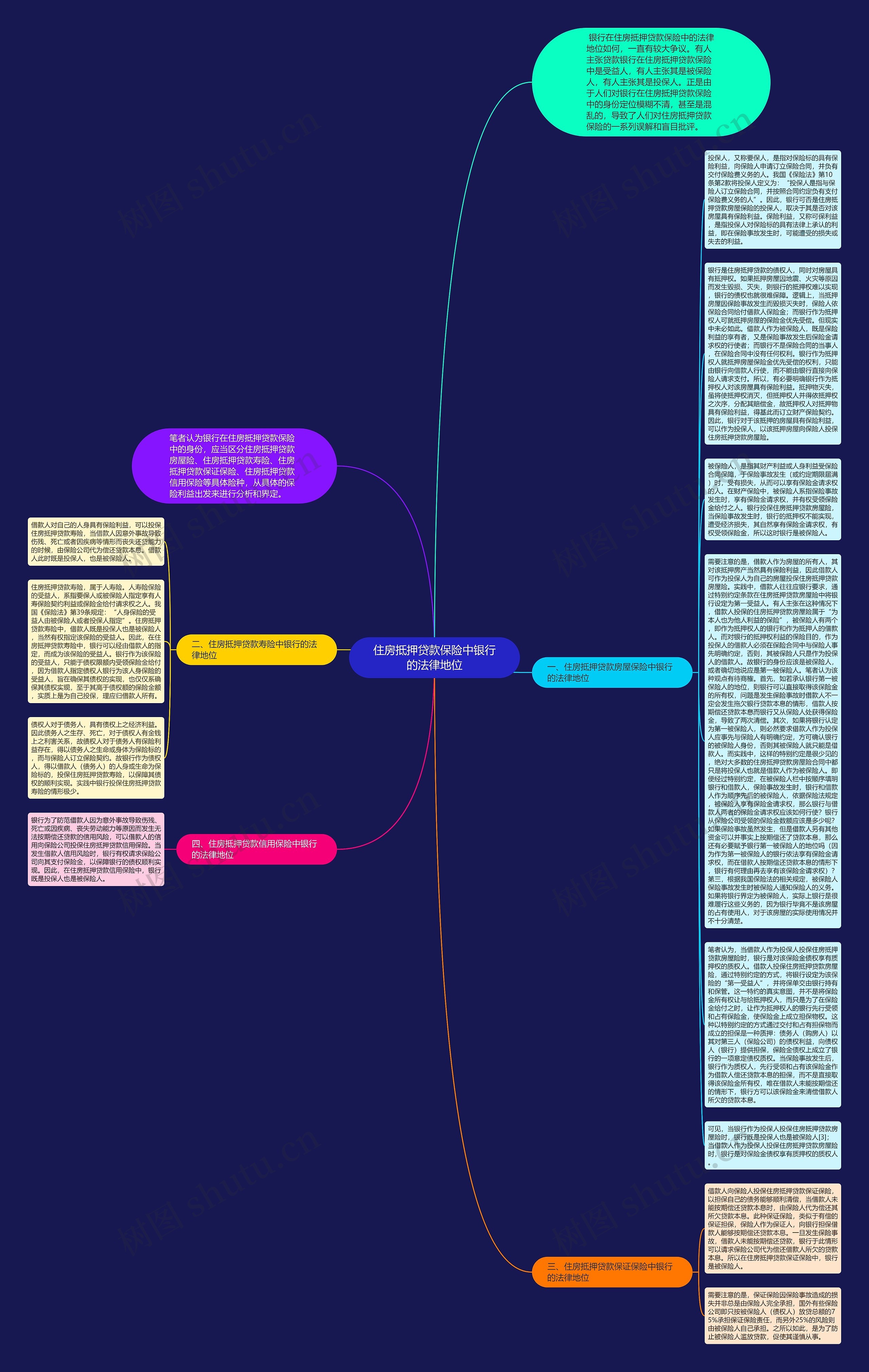 住房抵押贷款保险中银行的法律地位思维导图
