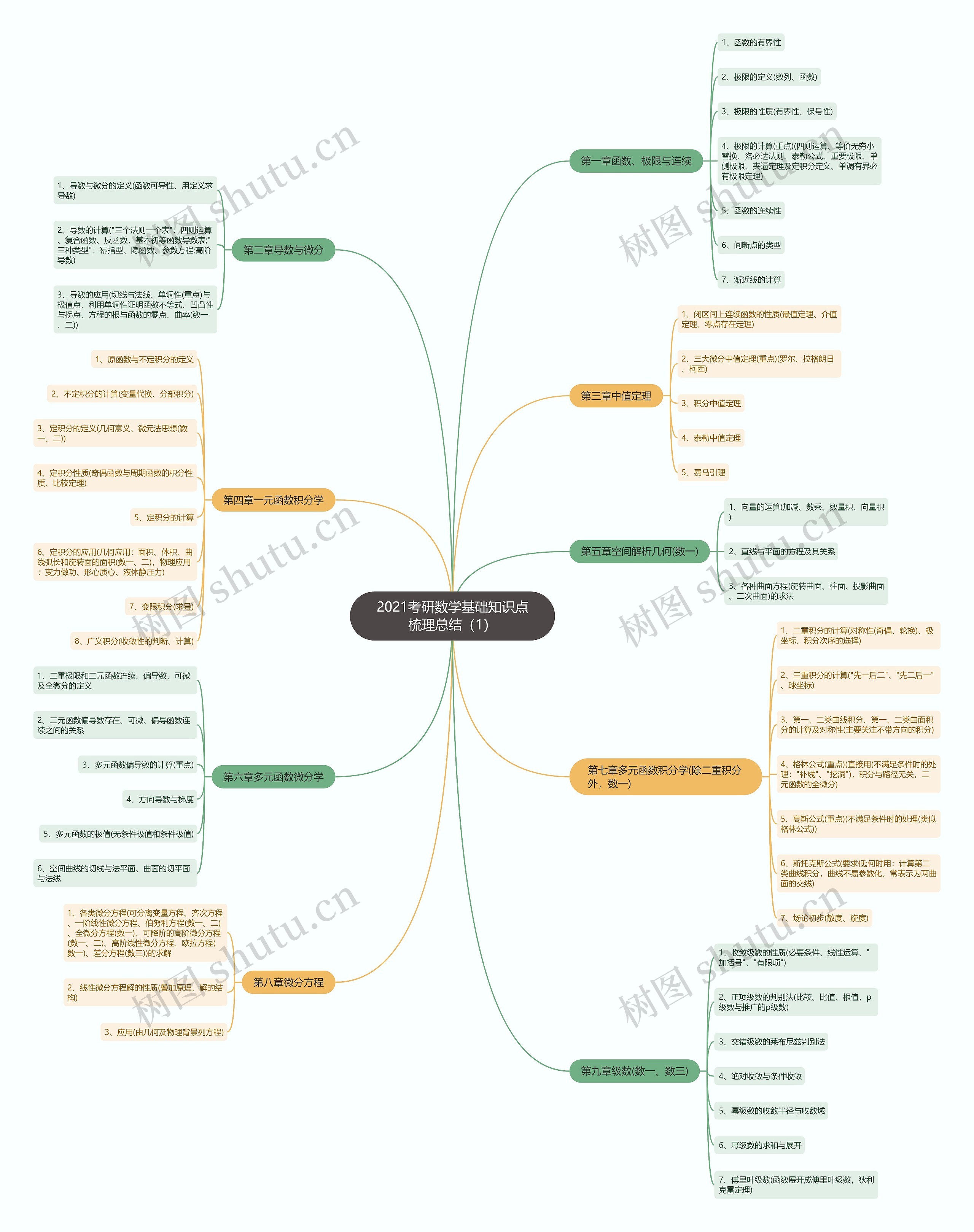2021考研数学基础知识点梳理总结（1）思维导图