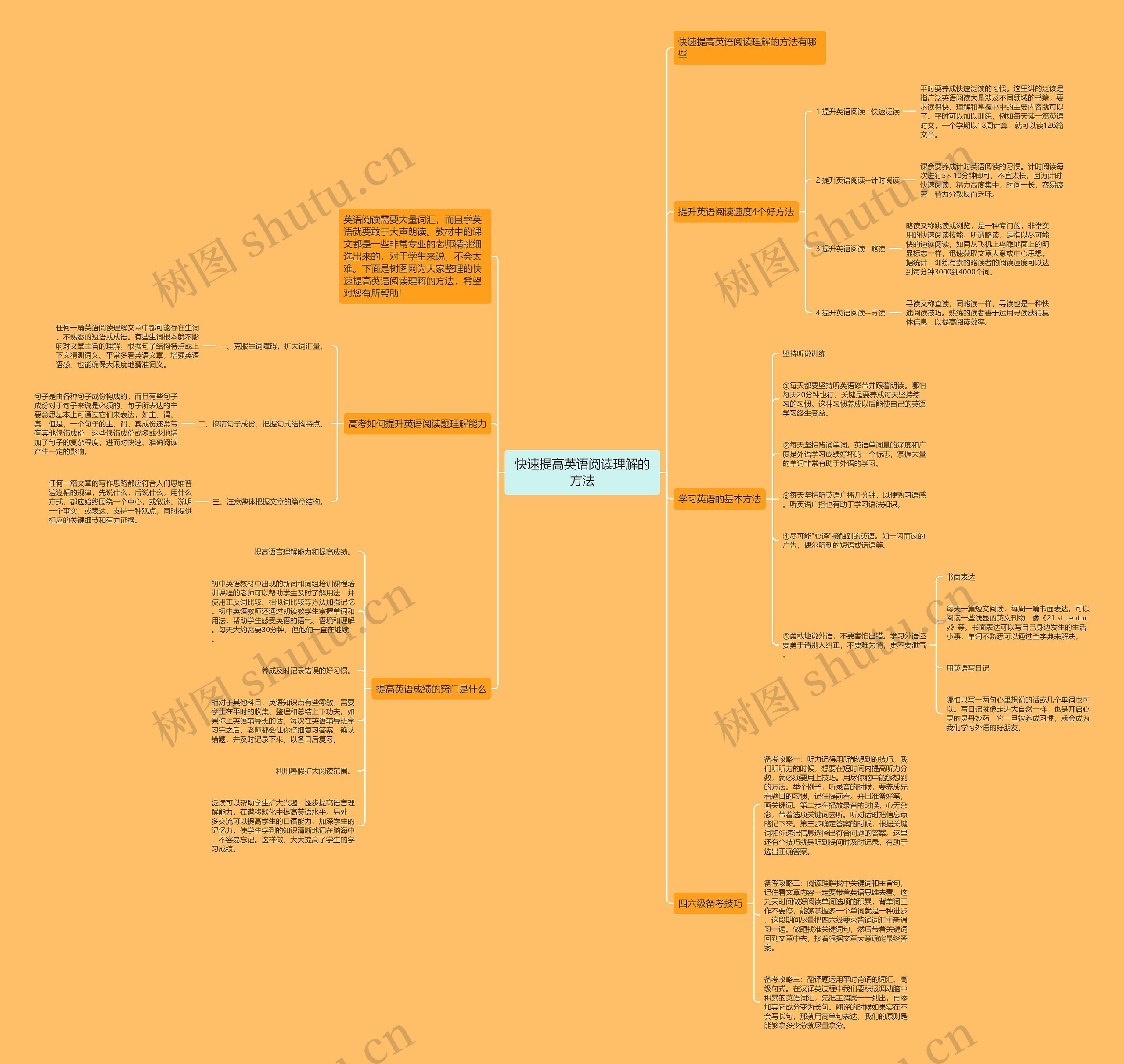 快速提高英语阅读理解的方法思维导图