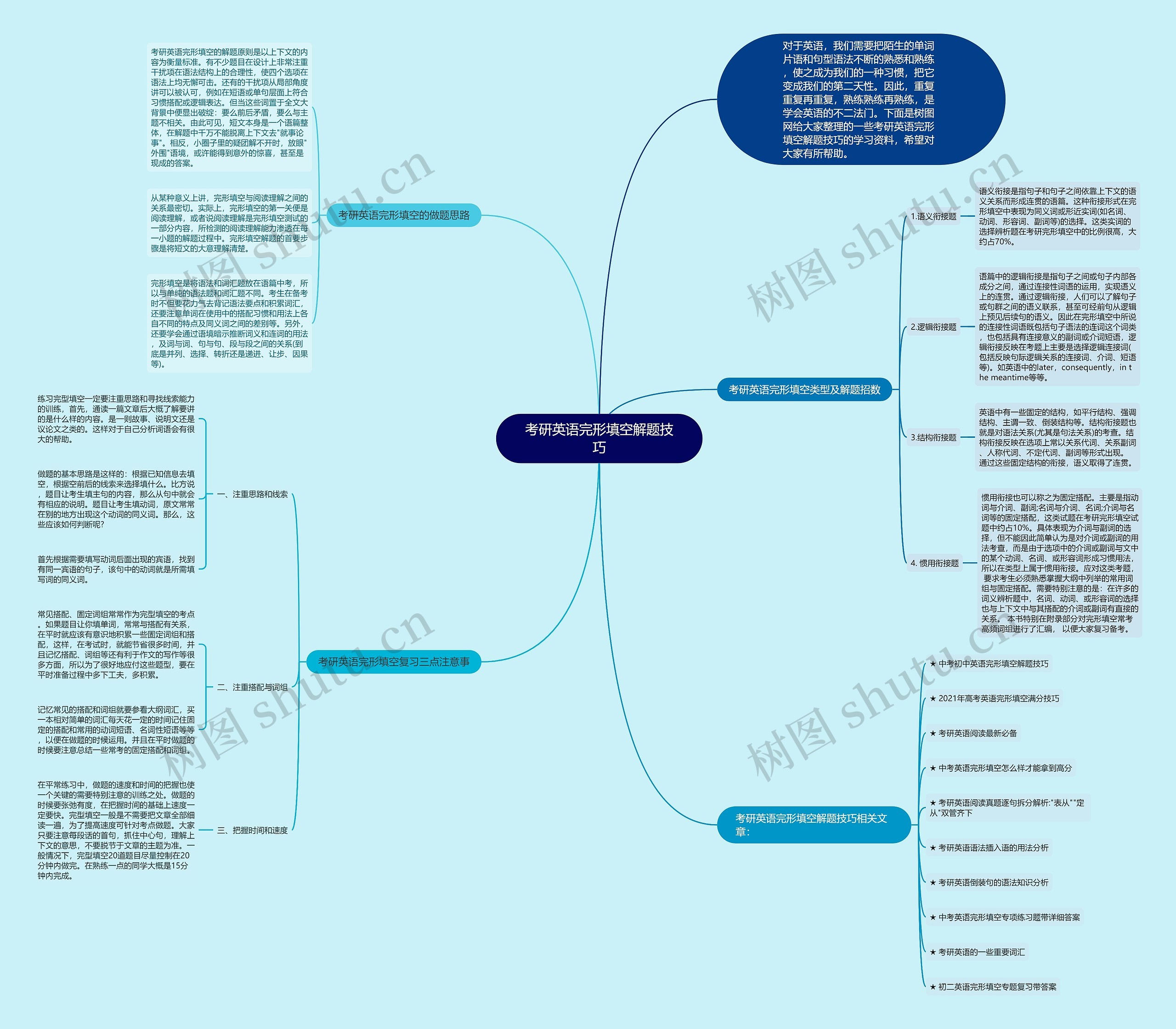 考研英语完形填空解题技巧思维导图
