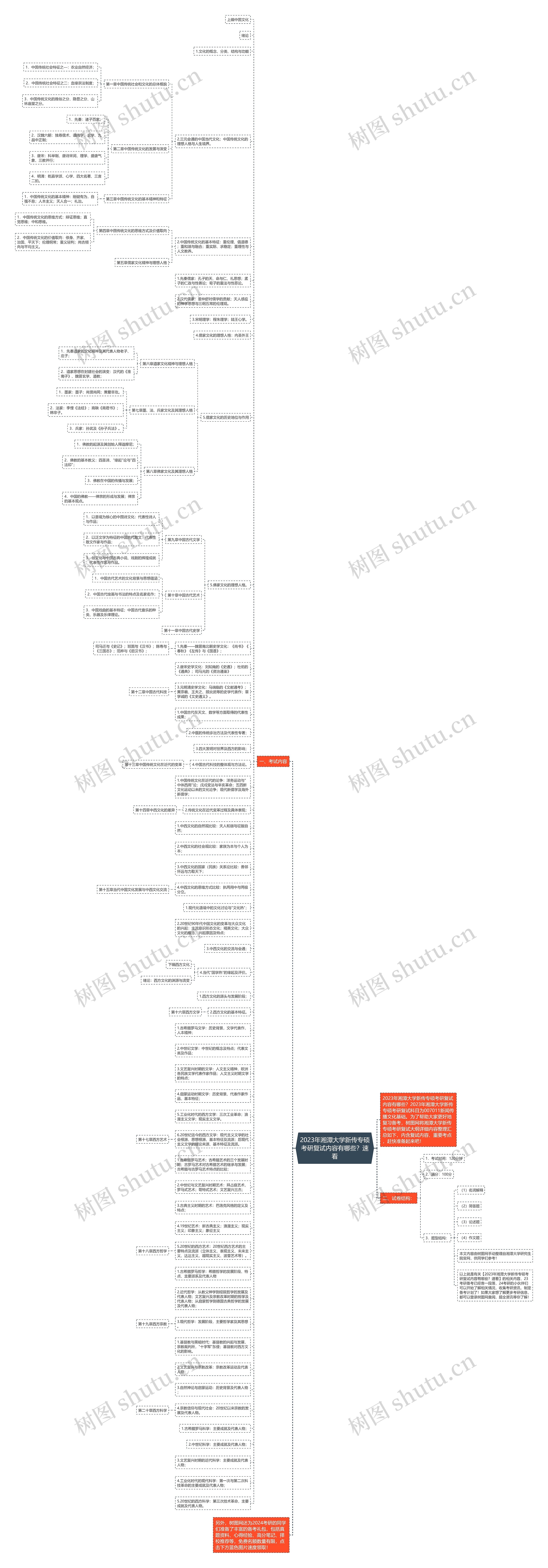 2023年湘潭大学新传专硕考研复试内容有哪些？速看思维导图