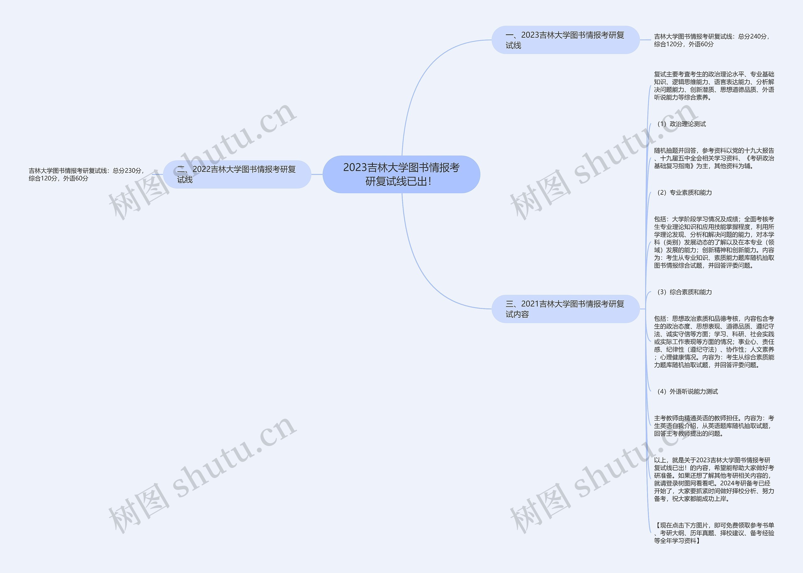 2023吉林大学图书情报考研复试线已出! 2023吉林大学图书情报考研复试线已出!