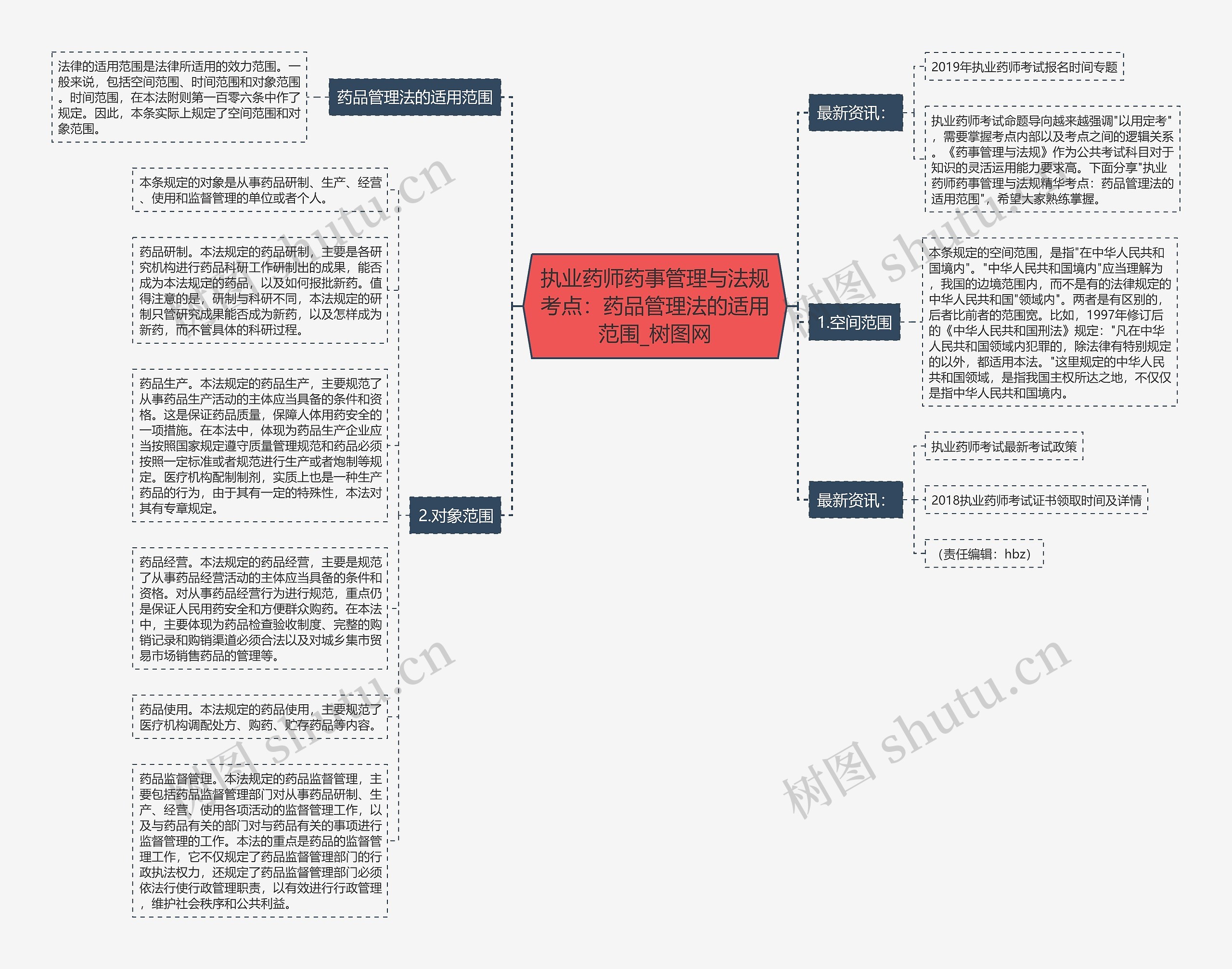 执业药师药事管理与法规考点：药品管理法的适用范围思维导图