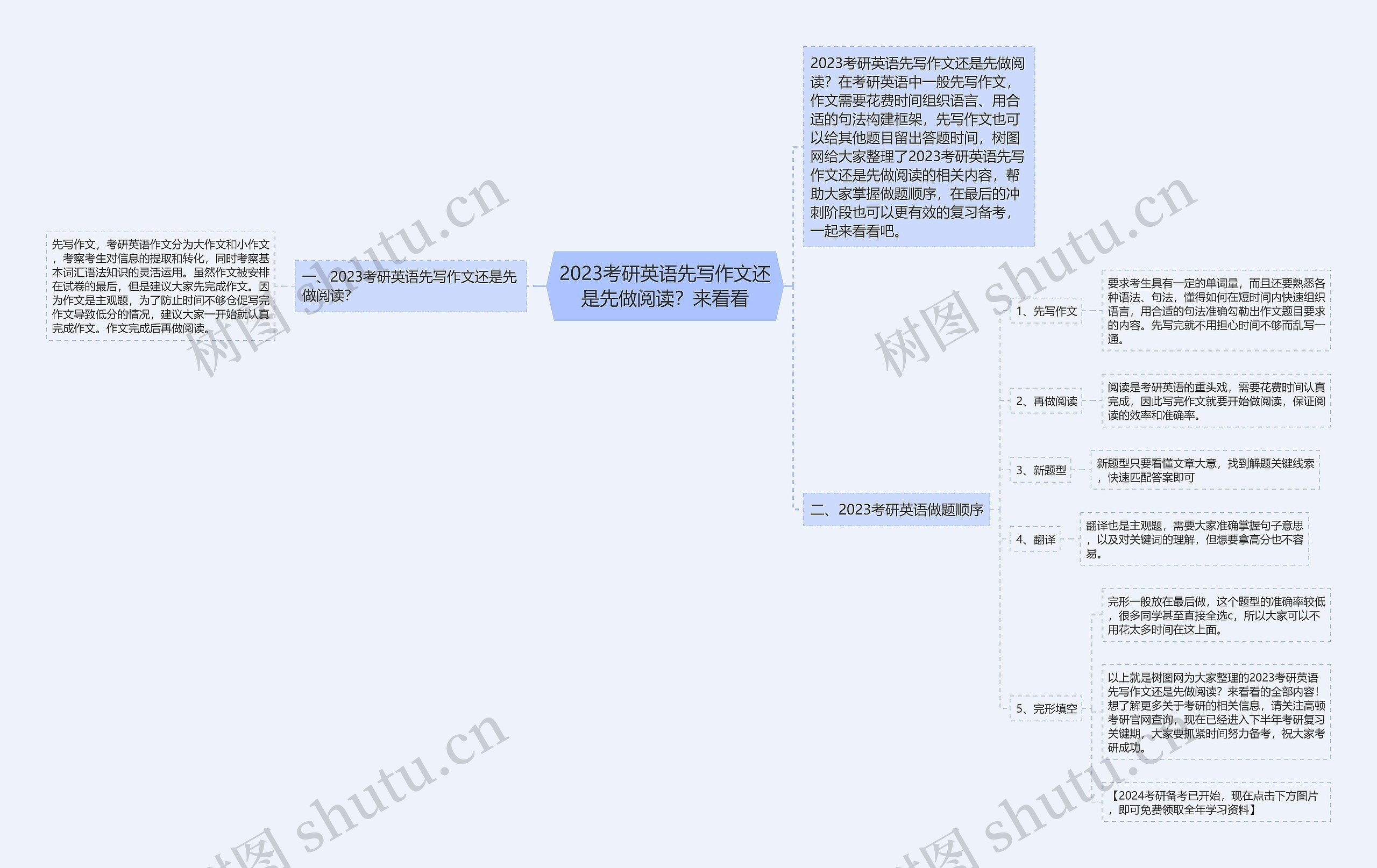 2023考研英语先写作文还是先做阅读？来看看思维导图