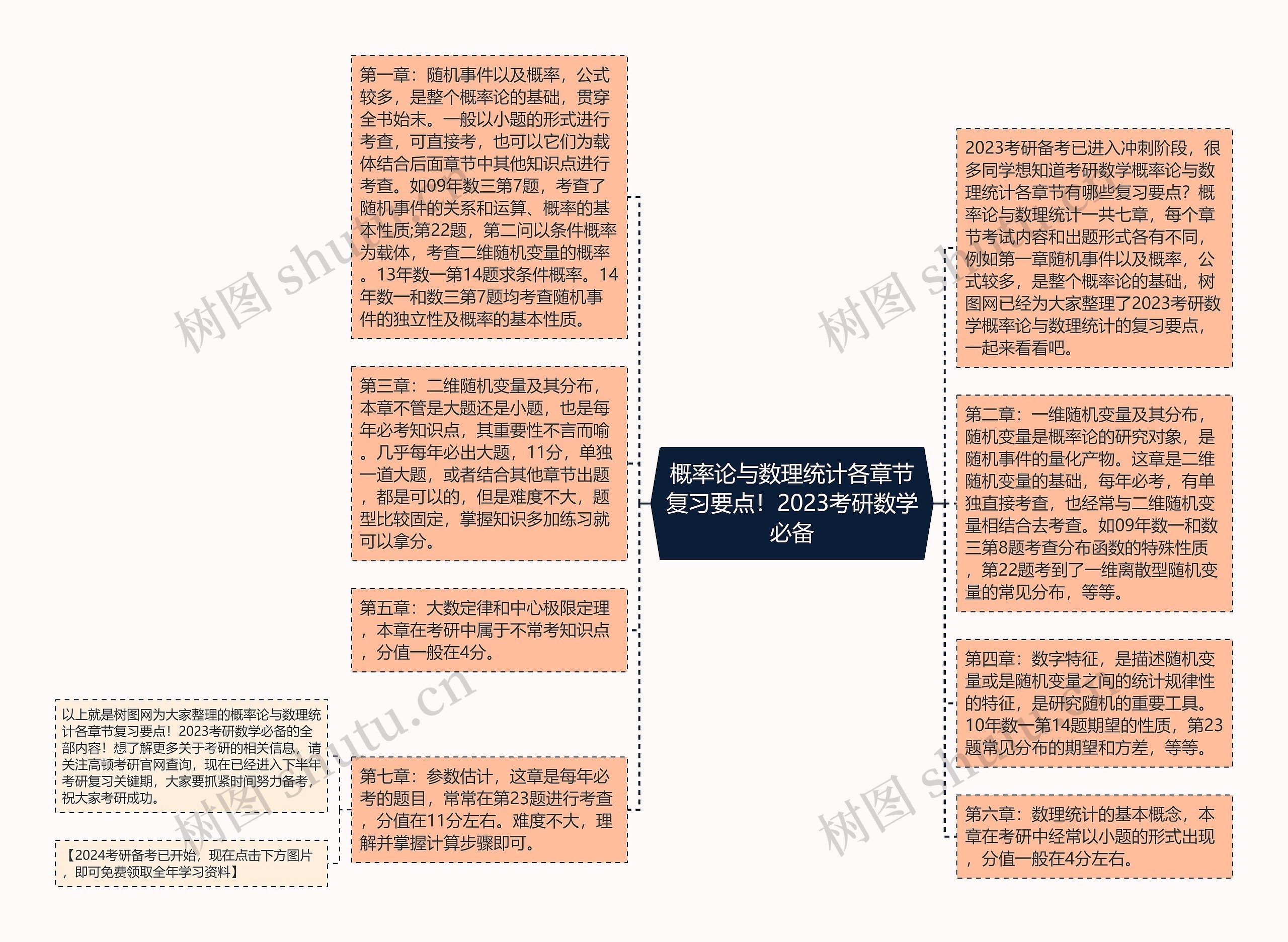 概率论与数理统计各章节复习要点！2023考研数学必备